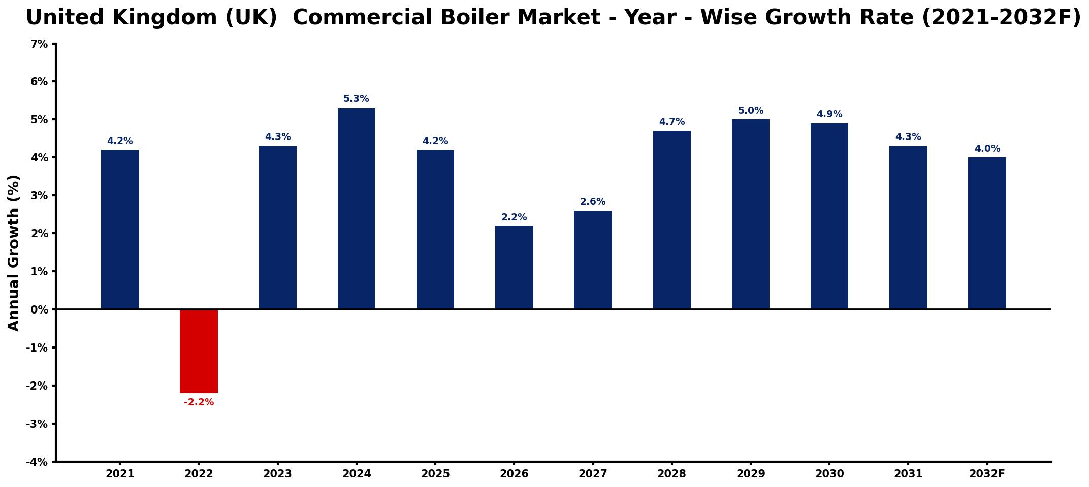 United Kingdom (UK) Commercial Boiler Market Year-wise Growth Rate and Key Drivers