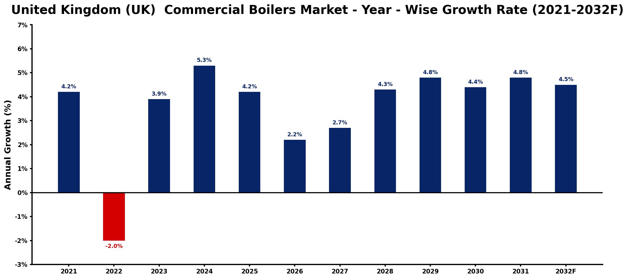United Kingdom (UK) Commercial Boilers Market Year-wise Growth Rate and Key Drivers