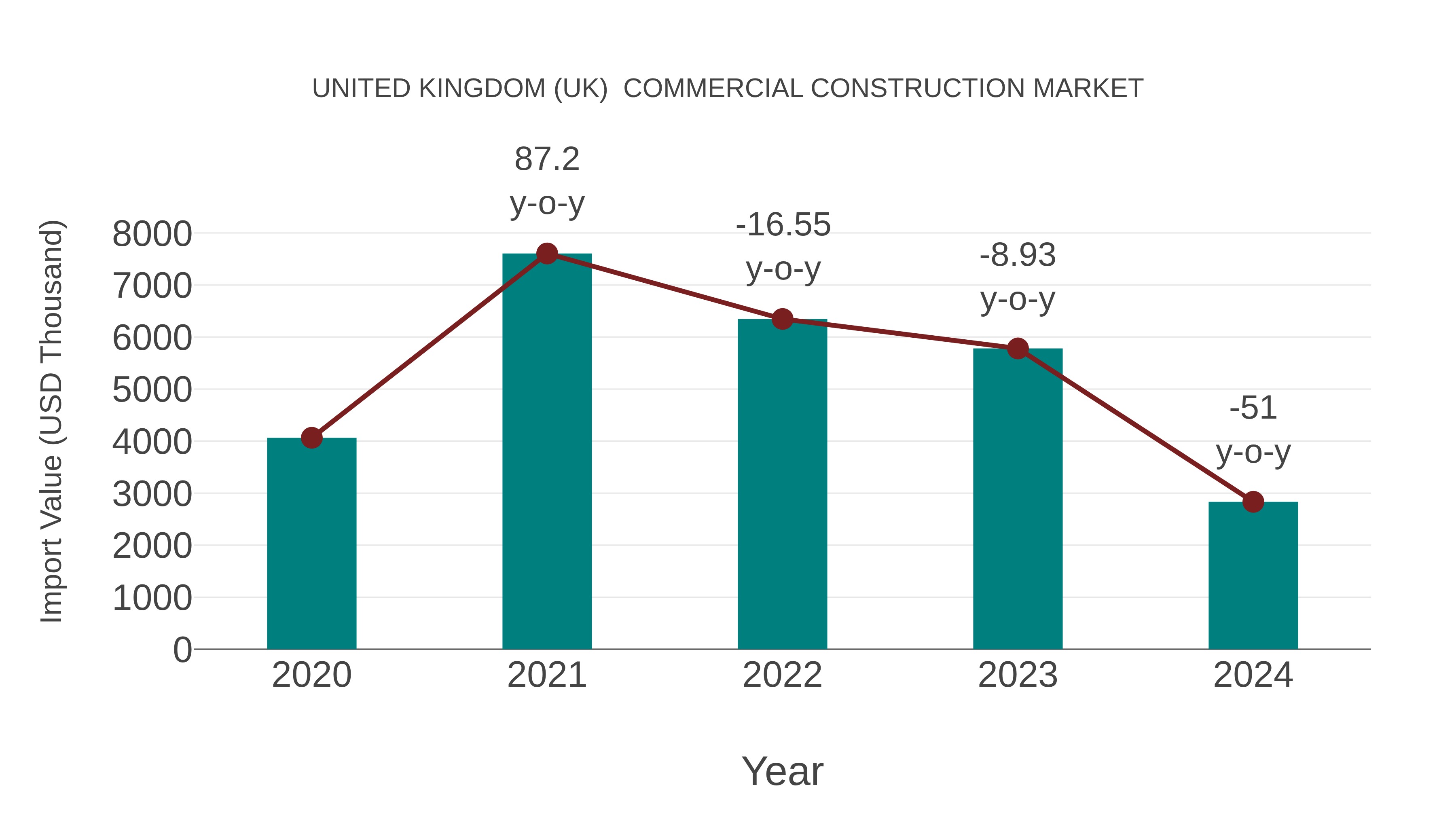  United Kingdom (UK)  Commercial Construction Market: Import Trend Analysis