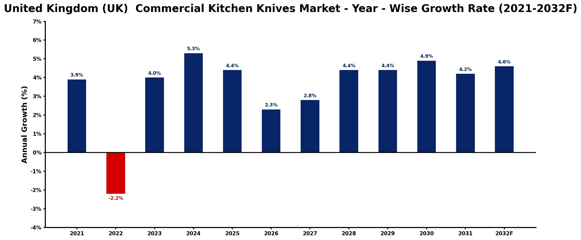 United Kingdom (UK) Commercial Kitchen Knives Market Year-wise Growth Rate and Key Drivers