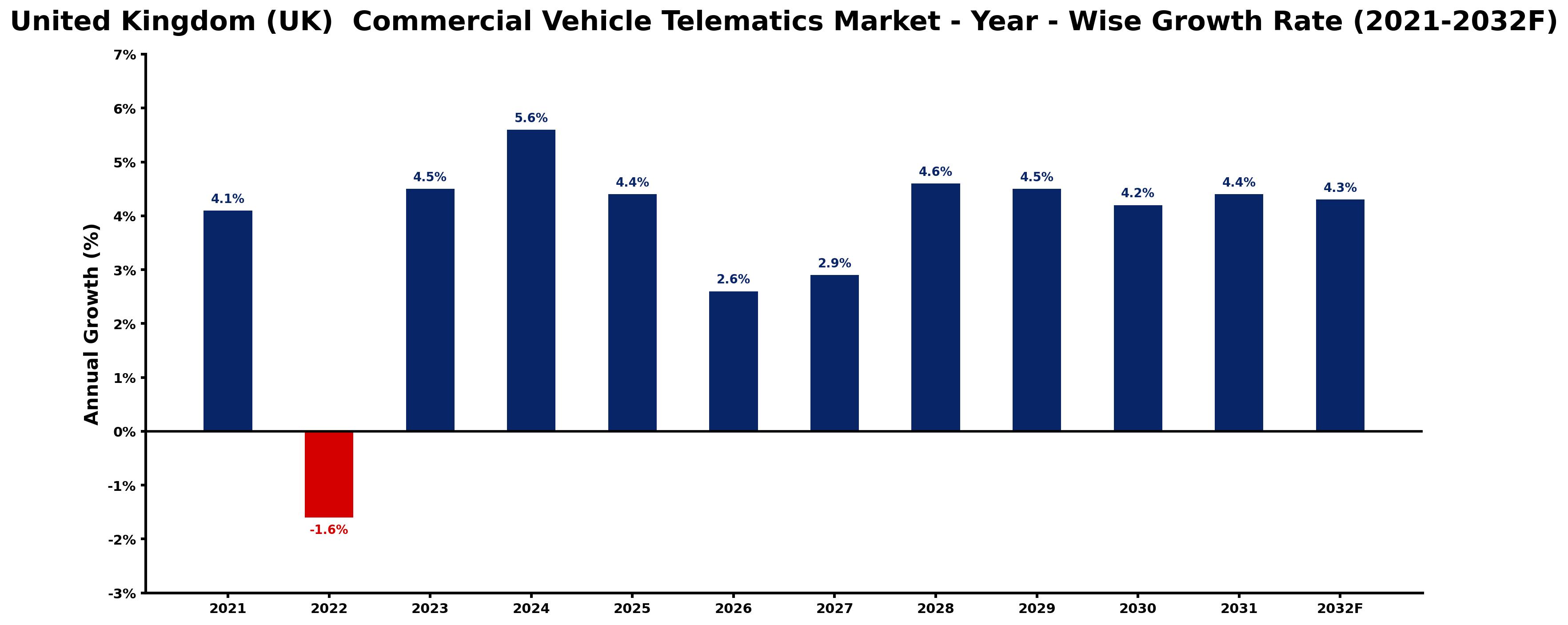 United Kingdom (UK) Commercial Vehicle Telematics Market Year-wise Growth Rate and Key Drivers