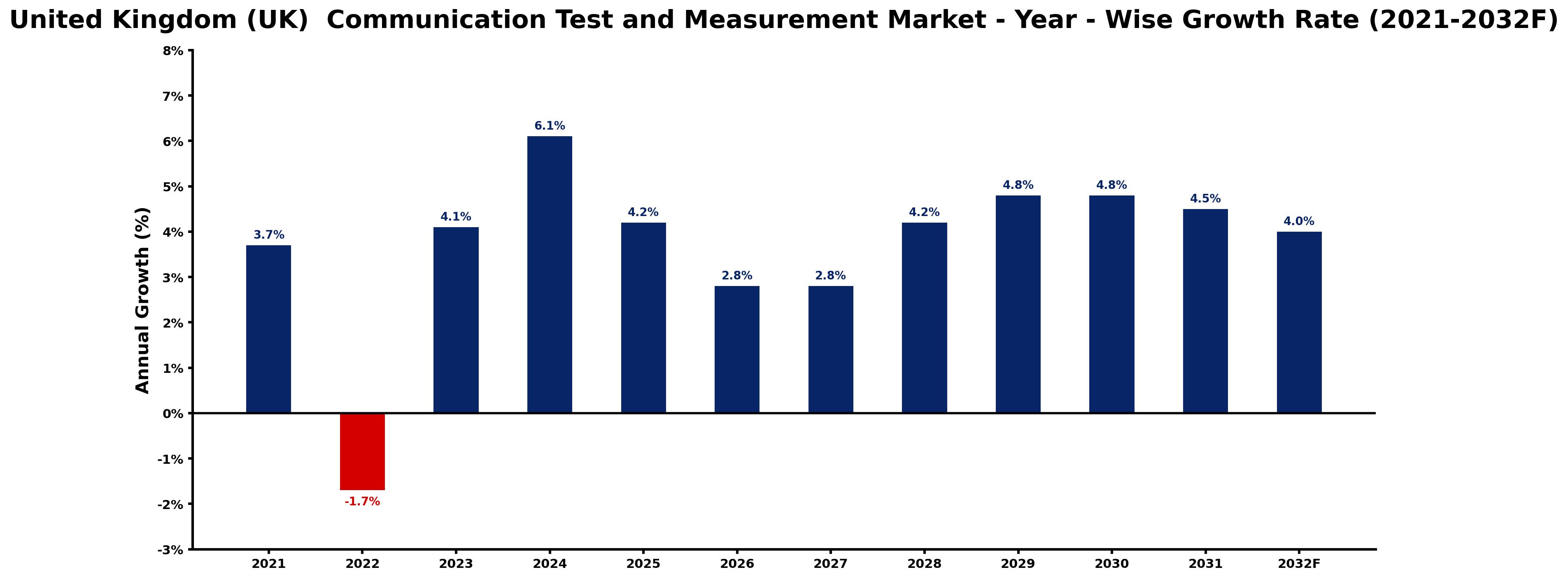 United Kingdom (UK) Communication Test and Measurement Market Year-wise Growth Rate and Key Drivers