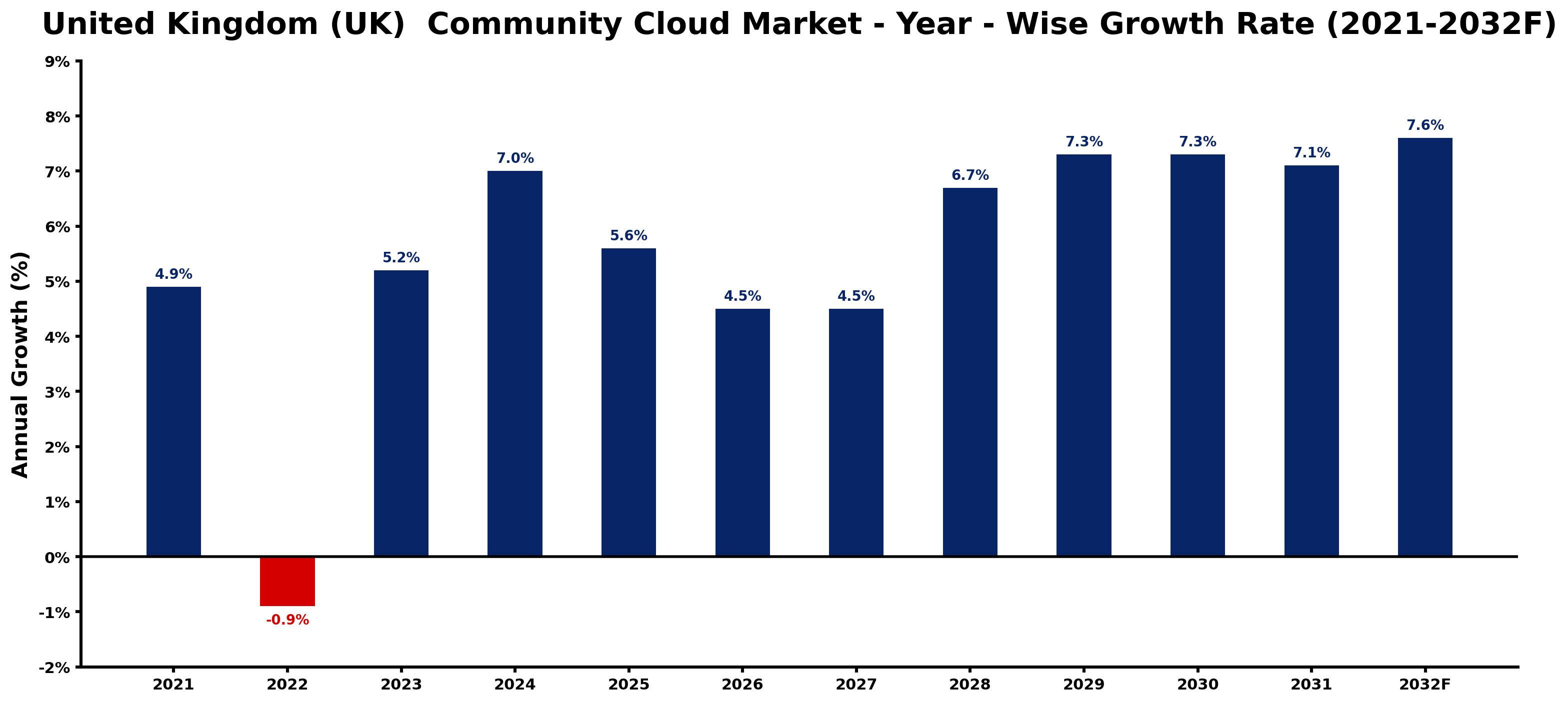 United Kingdom (UK) Community Cloud Market Year-wise Growth Rate and Key Drivers