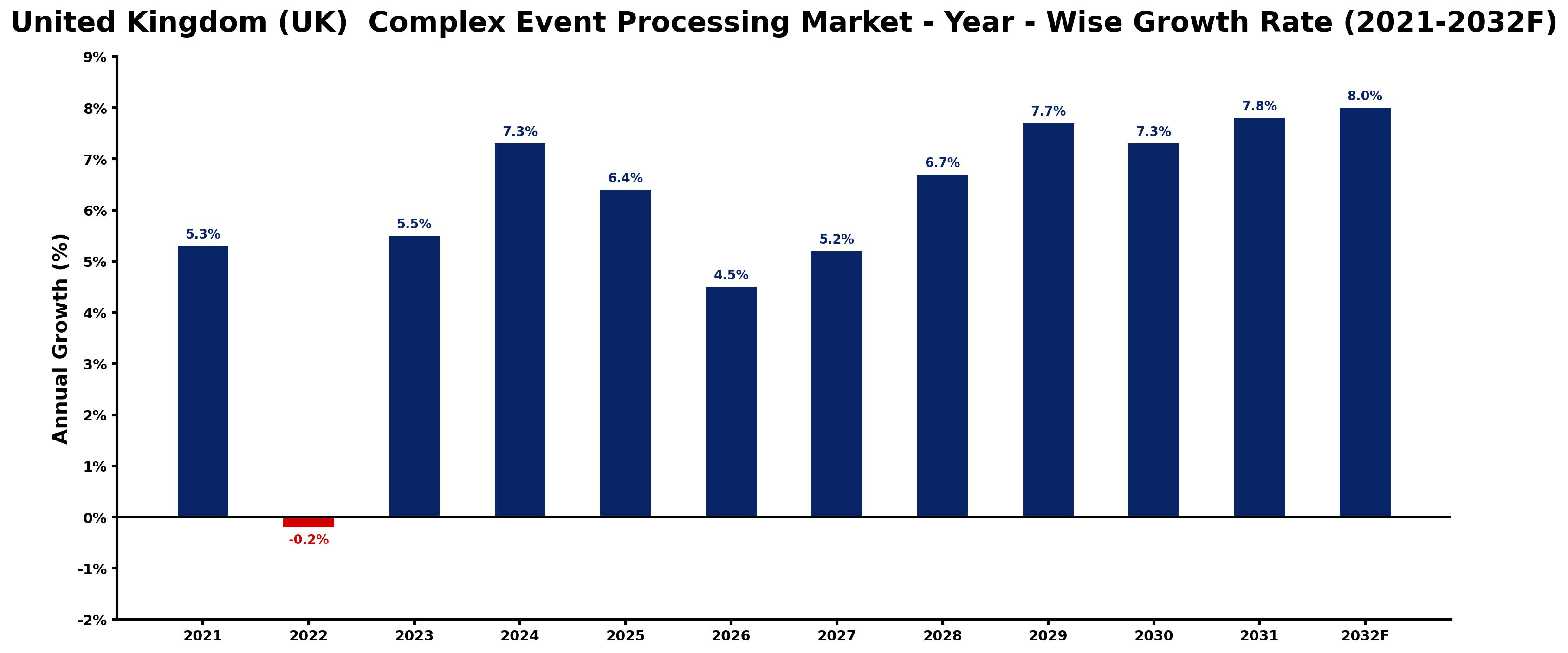 United Kingdom (UK)  Complex Event Processing Market Year-wise Growth Rate and Key Drivers
