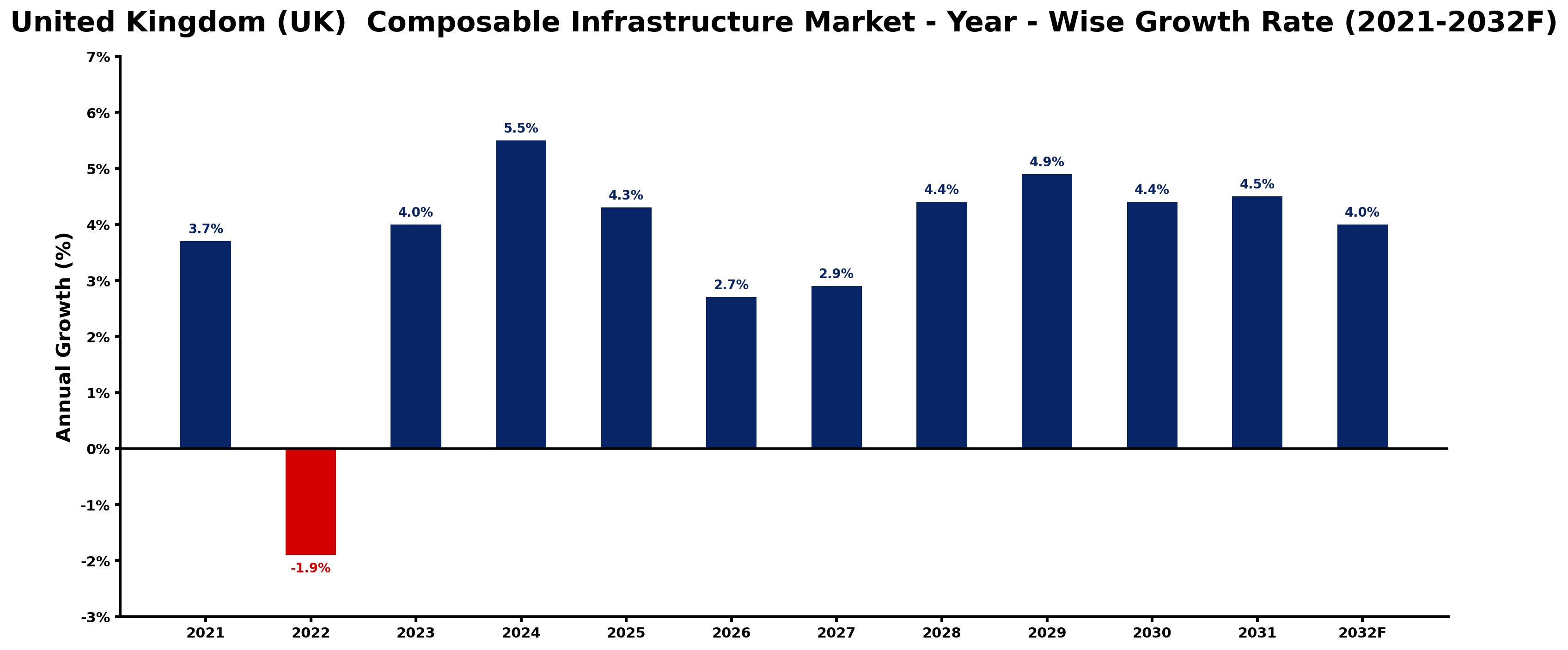 United Kingdom (UK) Composable Infrastructure Market Year-wise Growth Rate and Key Drivers