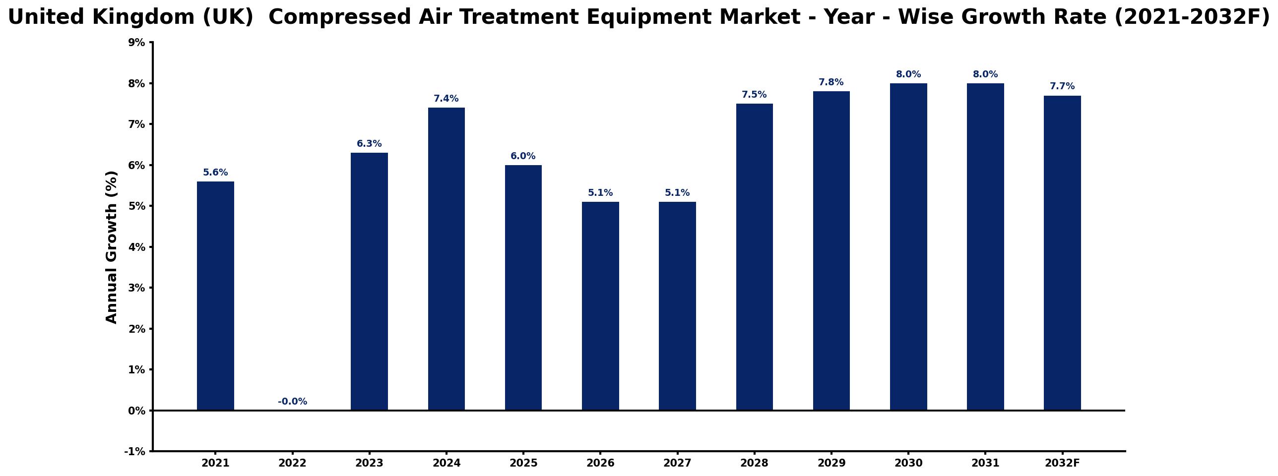 United Kingdom (UK) Compressed Air Treatment Equipment Market Year-wise Growth Rate and Key Drivers