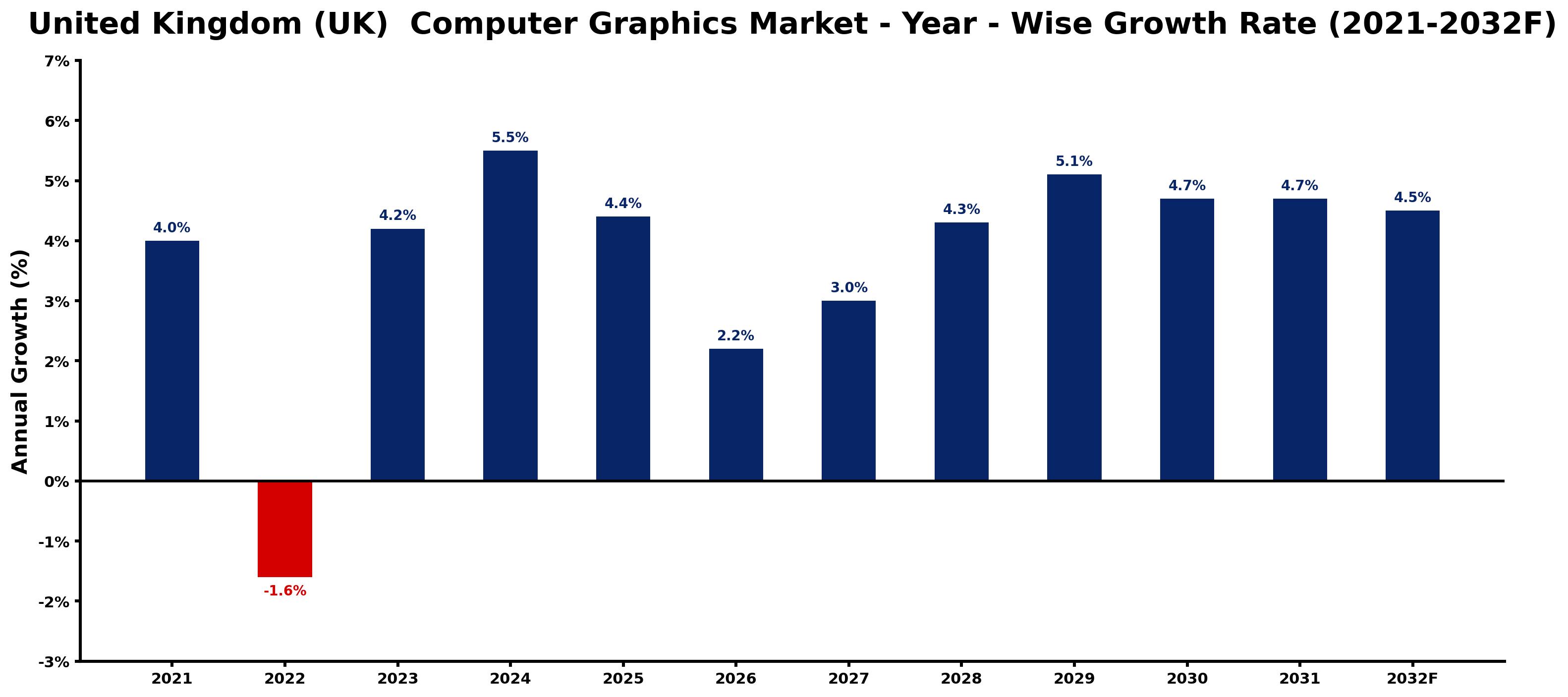 United Kingdom (UK) Computer Graphics Market Year-wise Growth Rate and Key Drivers