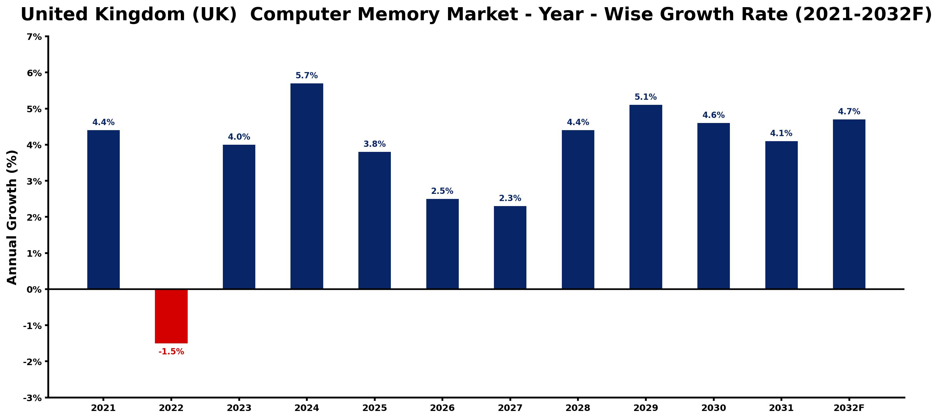 United Kingdom (UK)  Computer Memory Market Year-wise Growth Rate and Key Drivers