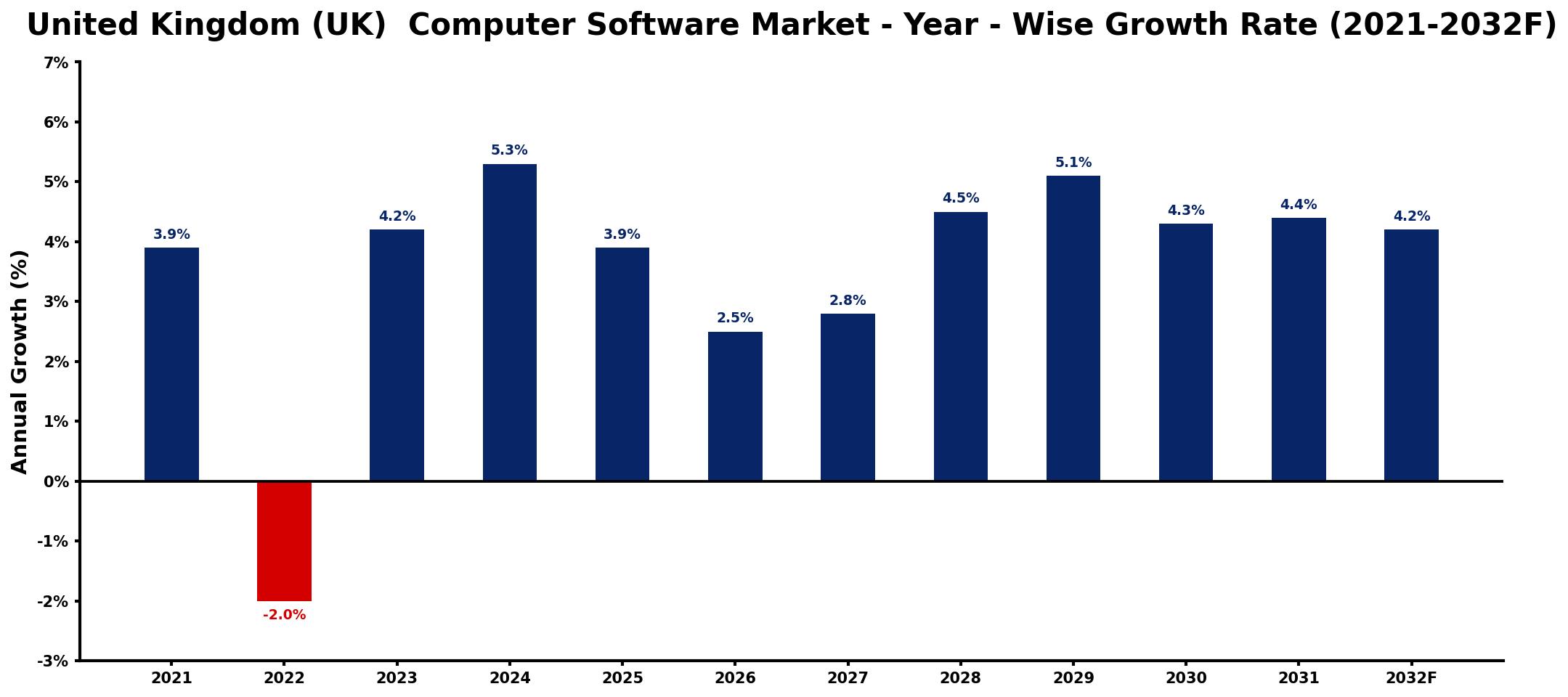 United Kingdom (UK) Computer Software Market Year-wise Growth Rate and Key Drivers