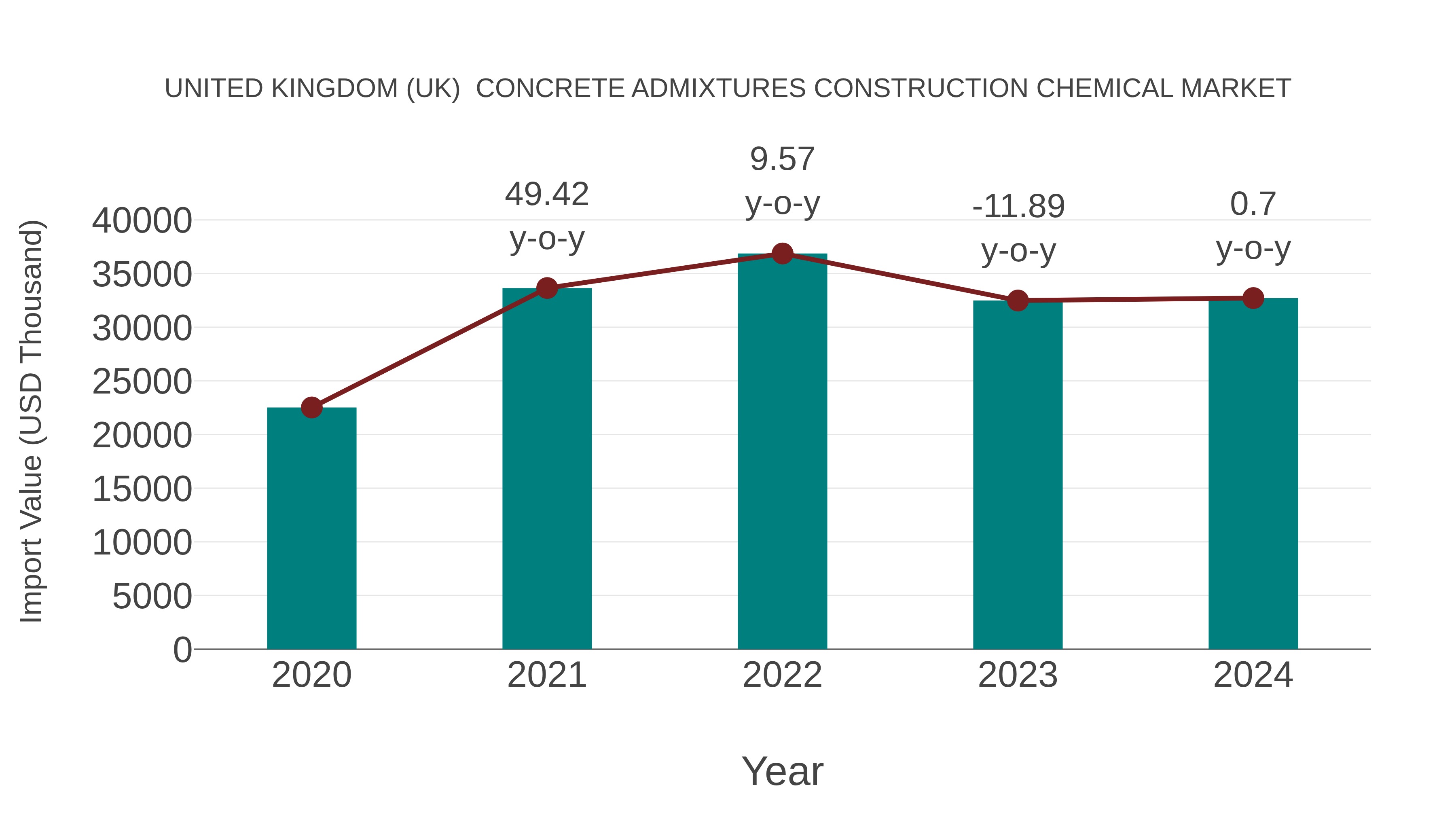  United Kingdom (UK)  Concrete Admixtures Construction Chemical Market: Import Trend Analysis