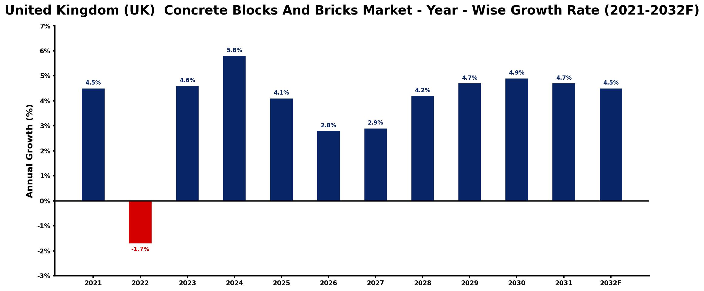 United Kingdom (UK) Concrete Blocks And Bricks Market Year-wise Growth Rate and Key Drivers