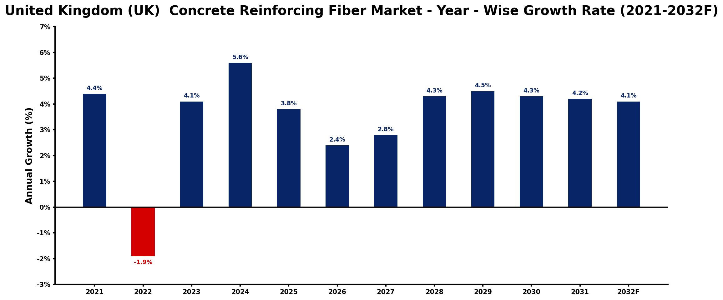 United Kingdom (UK) Concrete Reinforcing Fiber Market Year-wise Growth Rate and Key Drivers