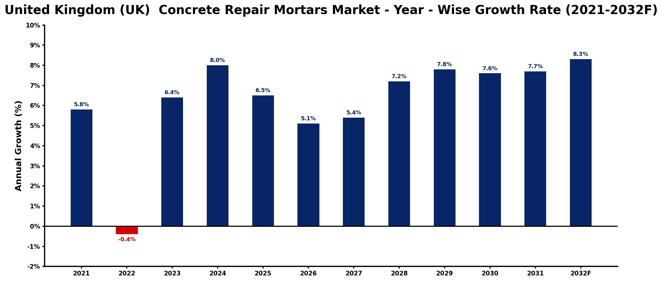 United Kingdom (UK) Concrete Repair Mortars Market Year-wise Growth Rate and Key Drivers
