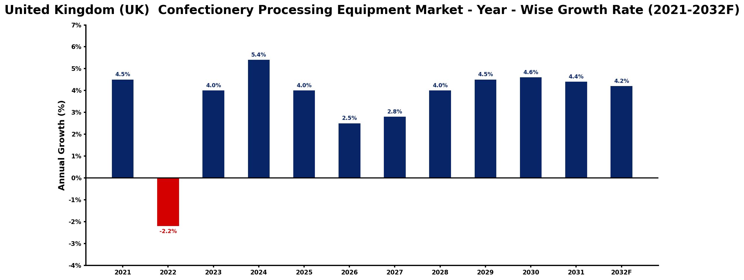 United Kingdom (UK) Confectionery Processing Equipment Market Year-wise Growth Rate and Key Drivers