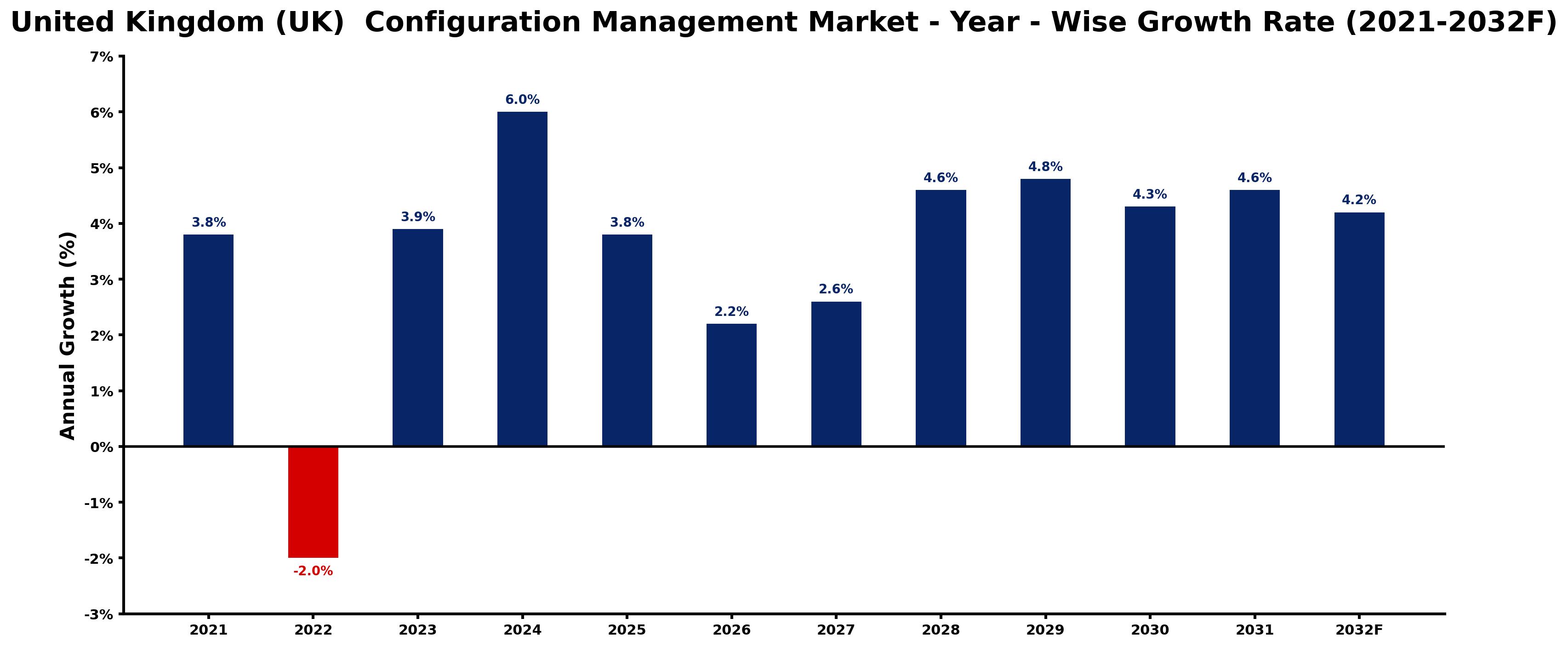 United Kingdom (UK) Configuration Management Market Year-wise Growth Rate and Key Drivers