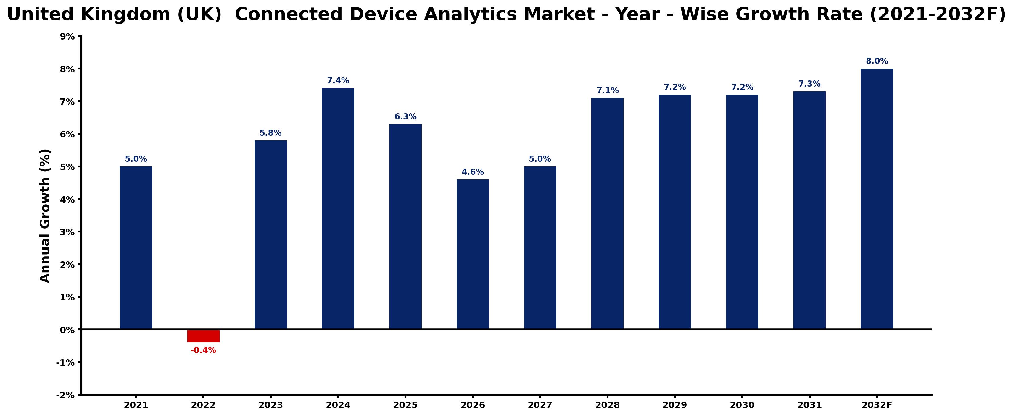 United Kingdom (UK) Connected Device Analytics Market Year-wise Growth Rate and Key Drivers
