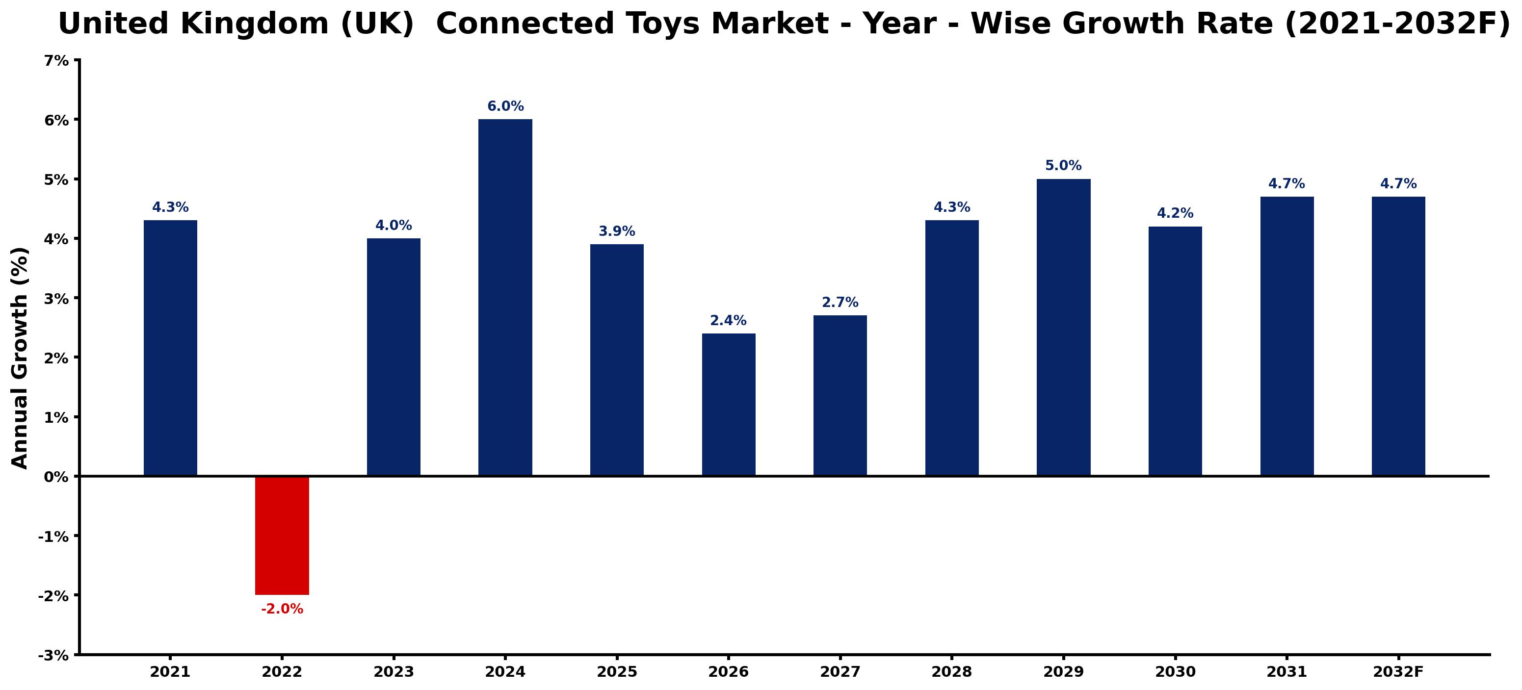 United Kingdom (UK) Connected Toys Market Year-wise Growth Rate and Key Drivers