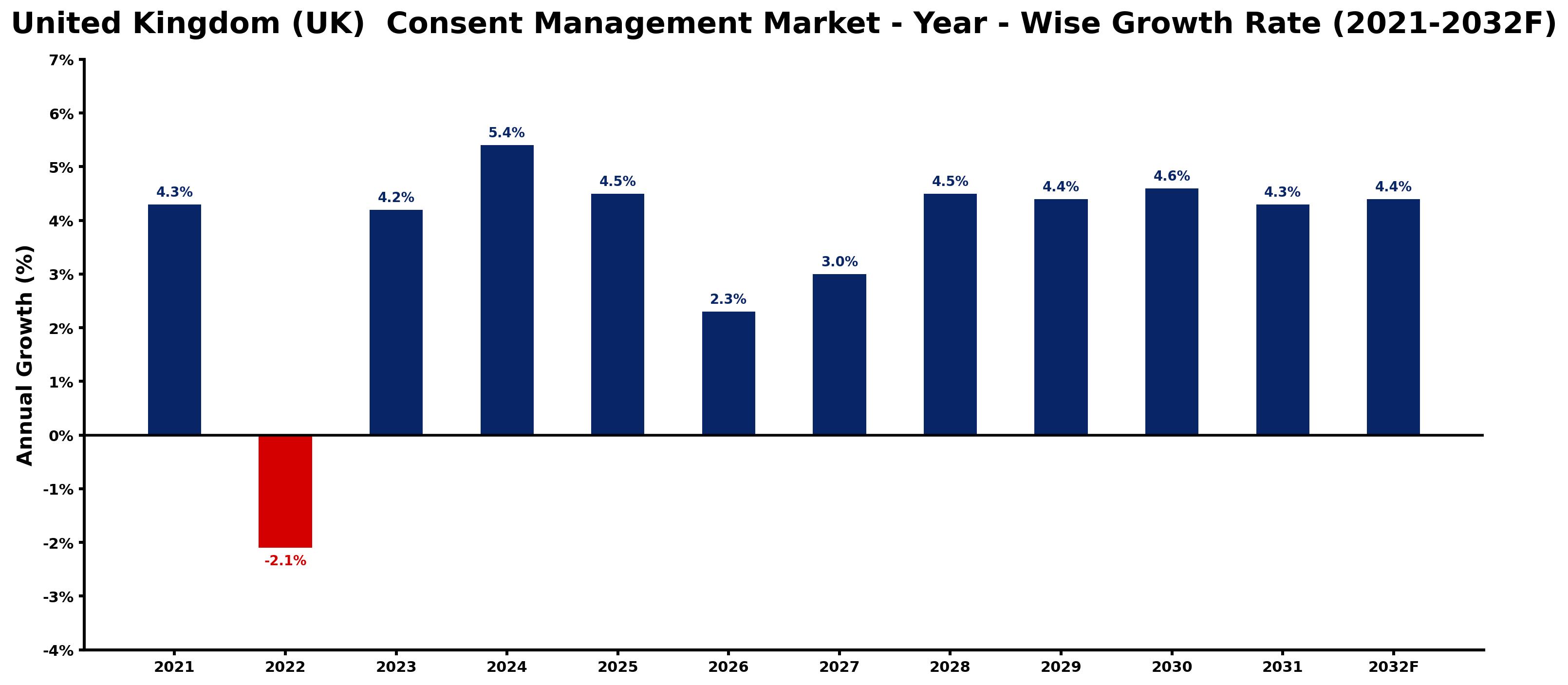 United Kingdom (UK) Consent Management Market Year-wise Growth Rate and Key Drivers