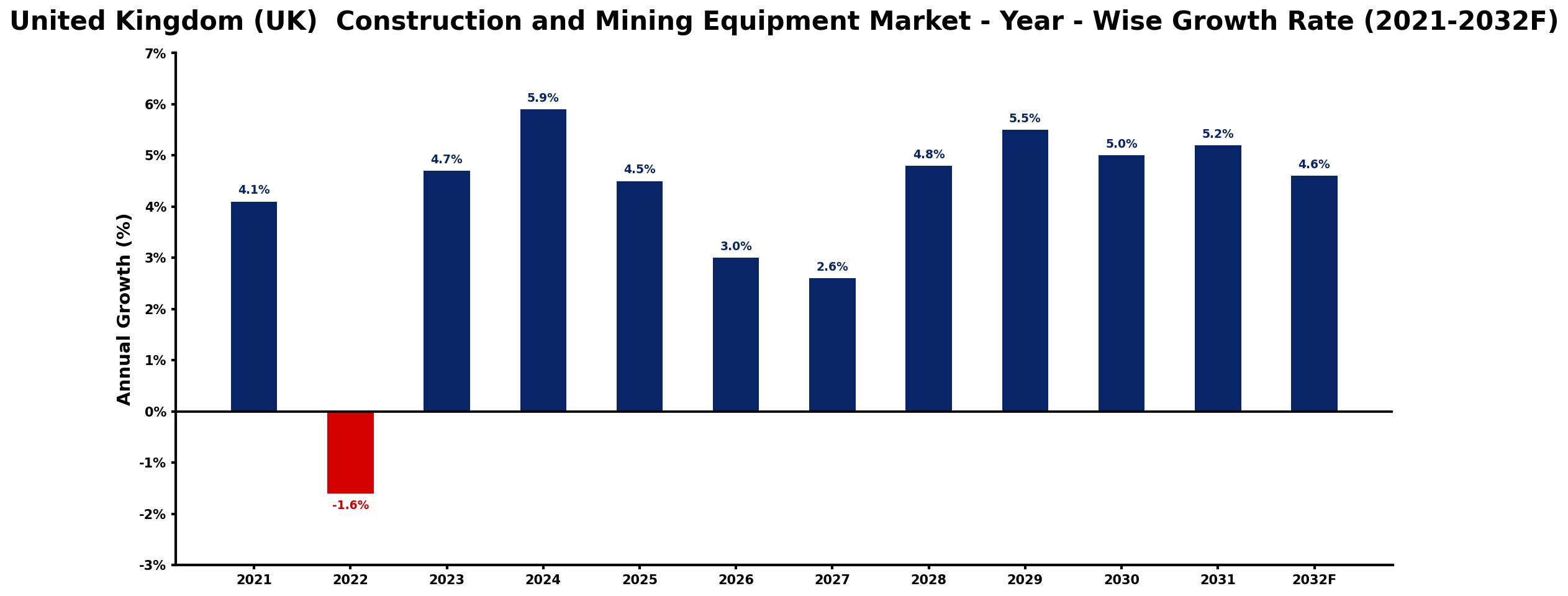 United Kingdom (UK) Construction and Mining Equipment Market Year-wise Growth Rate and Key Drivers
