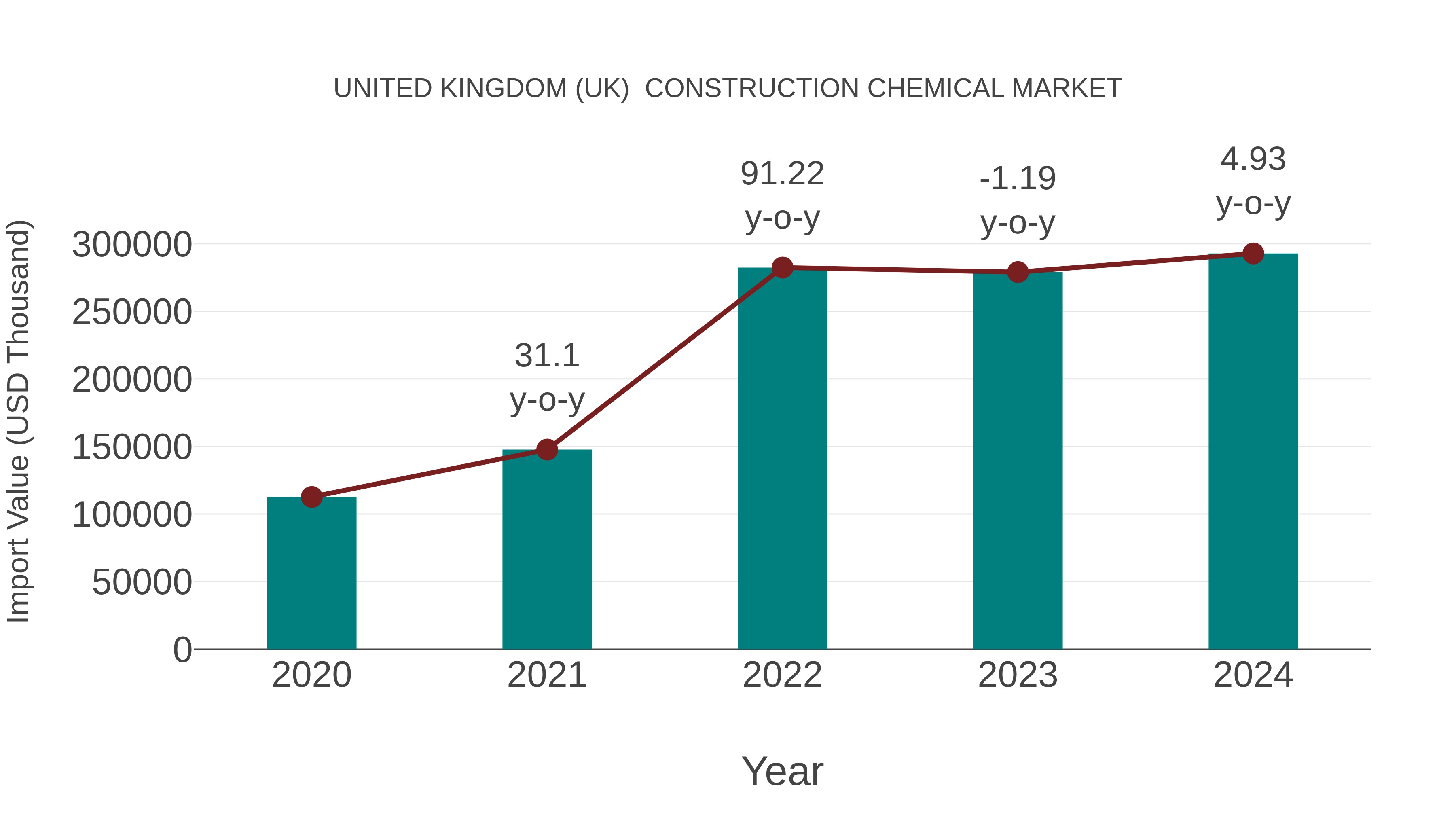 United Kingdom (UK) Construction Chemical Market: Import Trend Analysis