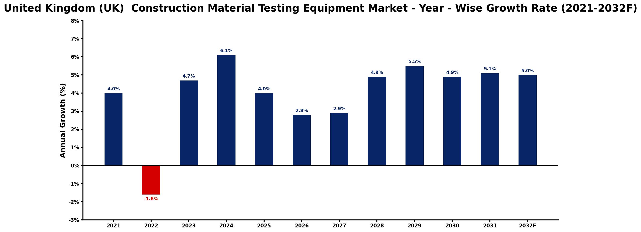 United Kingdom (UK) Construction Material Testing Equipment Market Year-wise Growth Rate and Key Drivers
