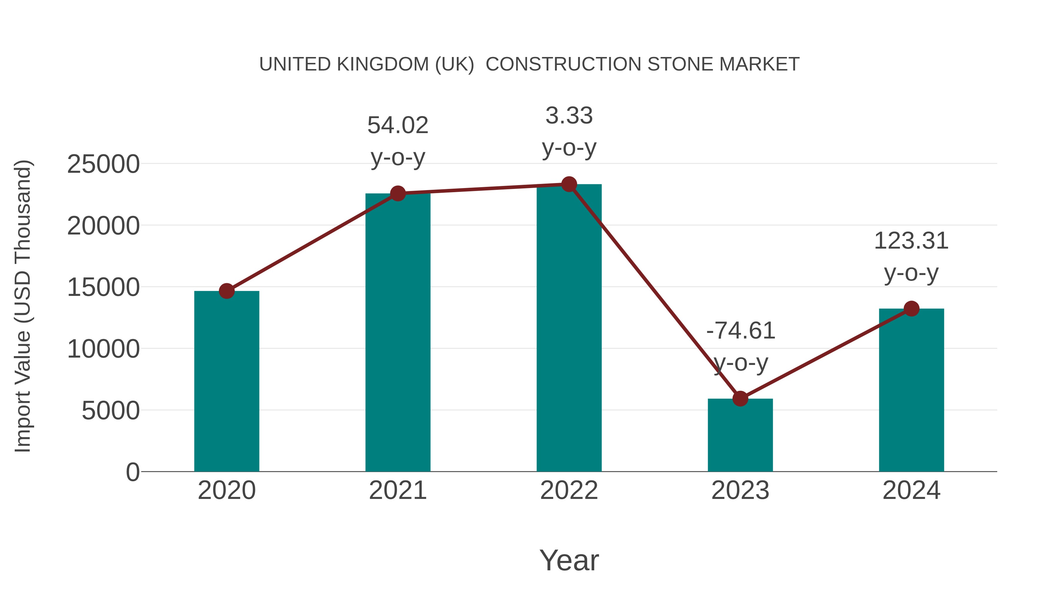  United Kingdom (UK)  Construction Stone Market: Import Trend Analysis