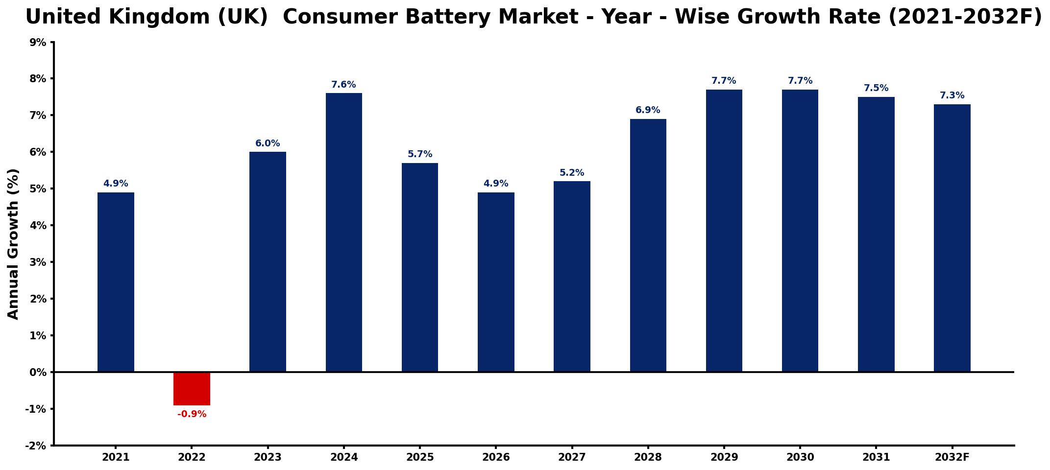 United Kingdom (UK)  Consumer Battery Market Year-wise Growth Rate and Key Drivers