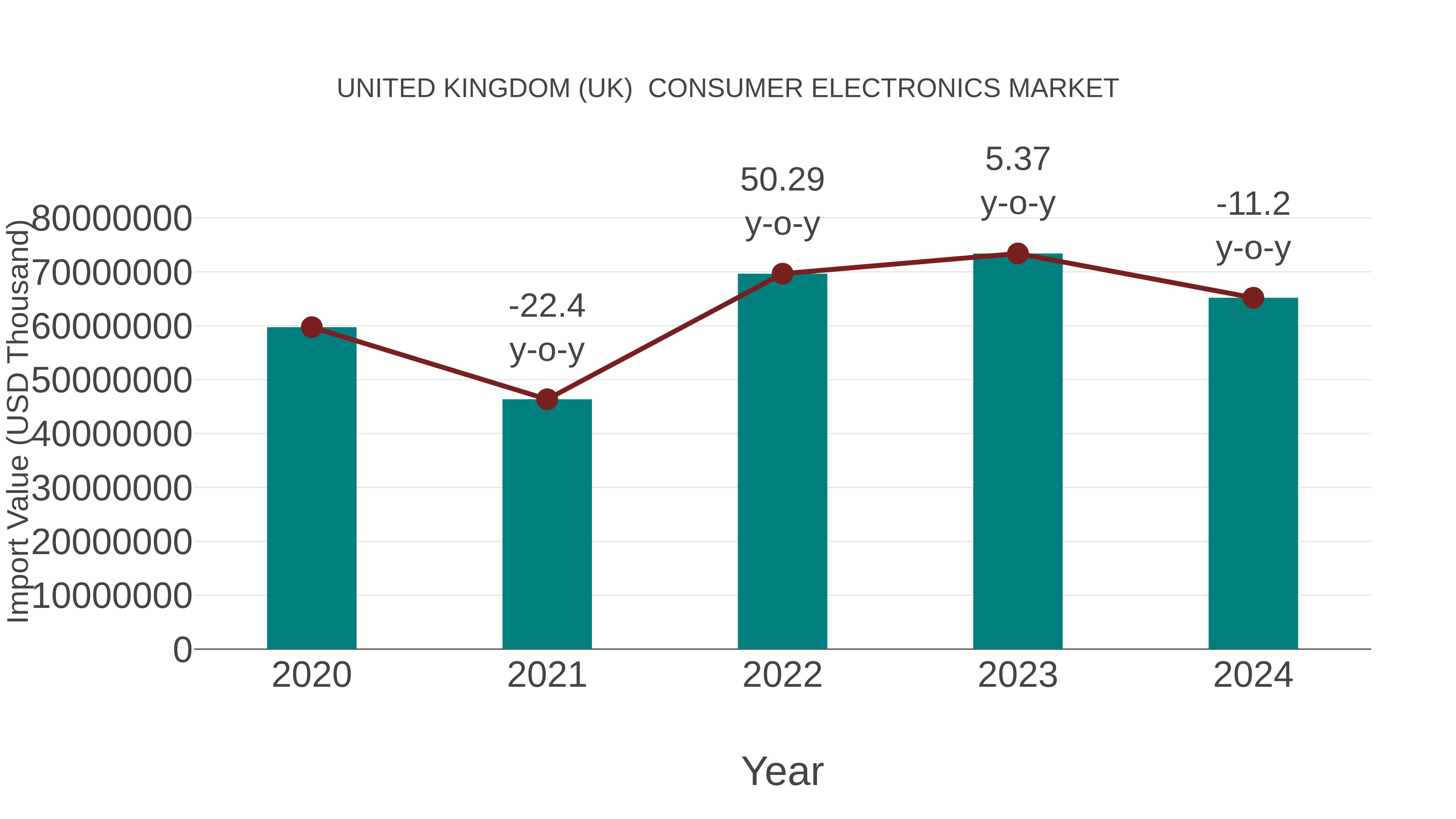 United Kingdom (UK) Consumer Electronics Market: Import Trend Analysis