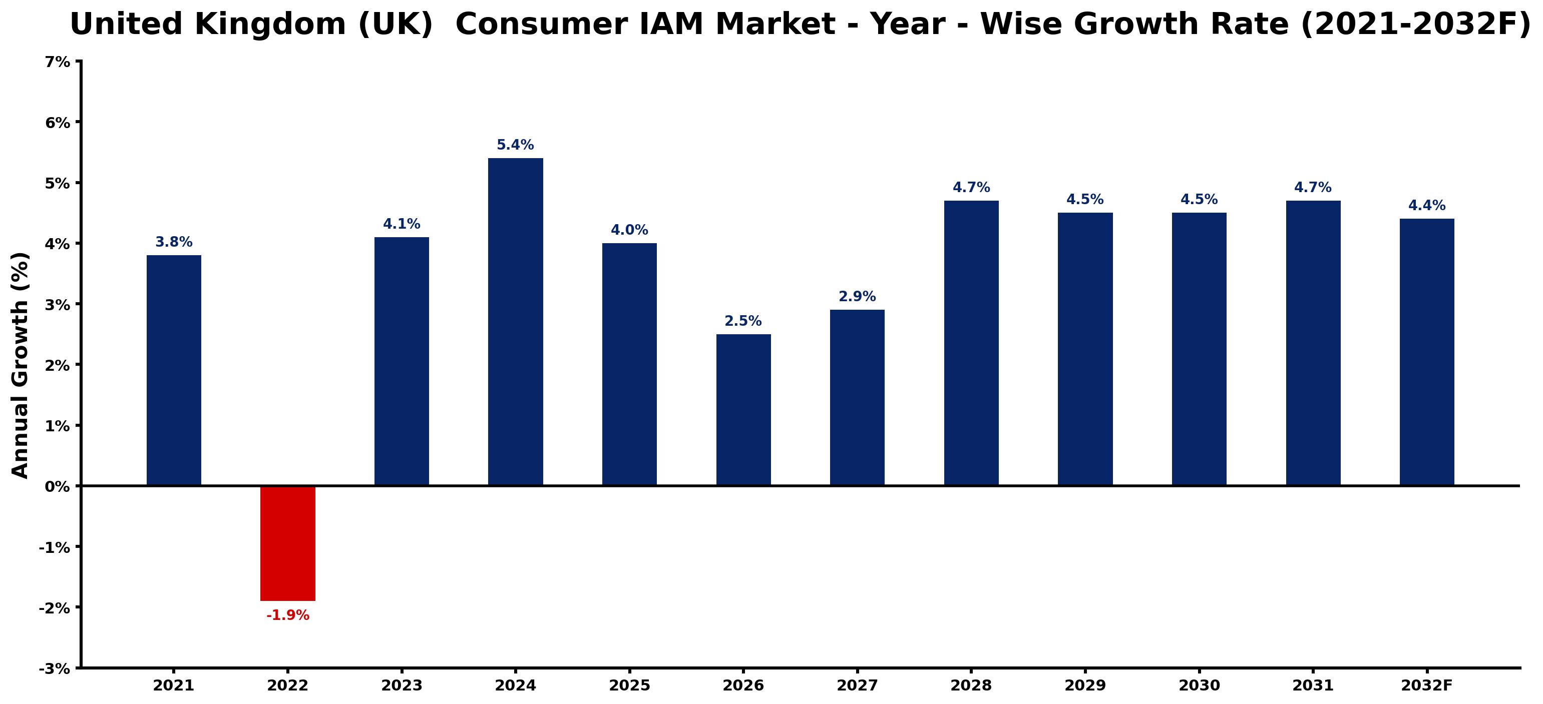 United Kingdom (UK)  Consumer IAM Market Year-wise Growth Rate and Key Drivers