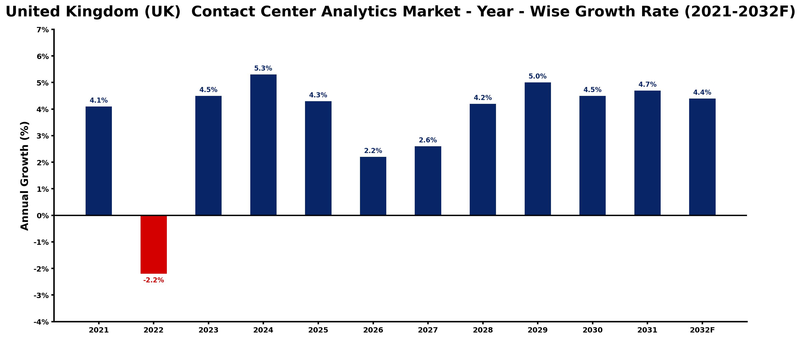 United Kingdom (UK) Contact Center Analytics Market Year-wise Growth Rate and Key Drivers