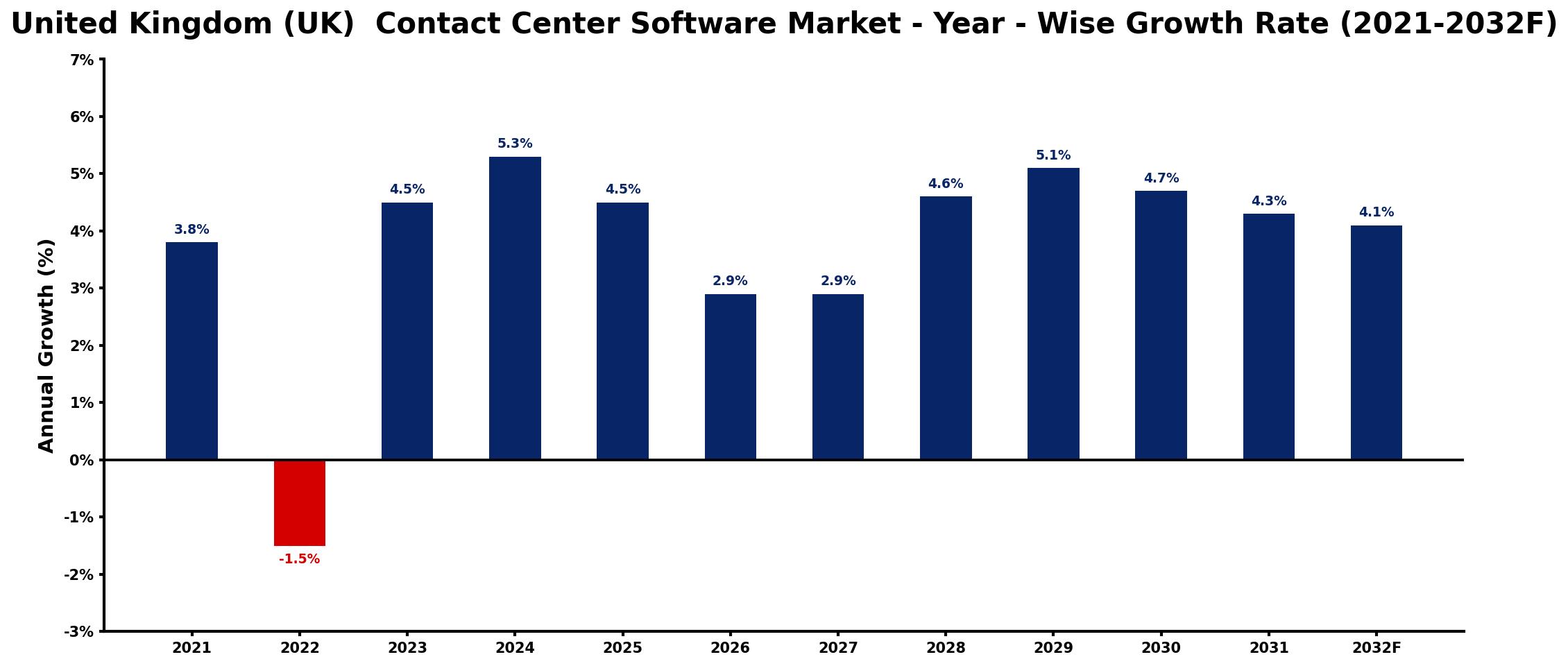 United Kingdom (UK) Contact Center Software Market Year-wise Growth Rate and Key Drivers