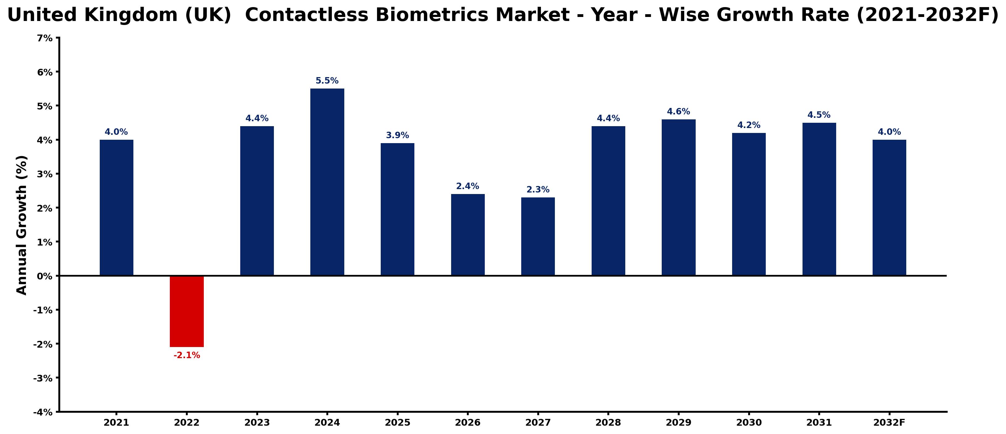 United Kingdom (UK) Contactless Biometrics Market Year-wise Growth Rate and Key Drivers