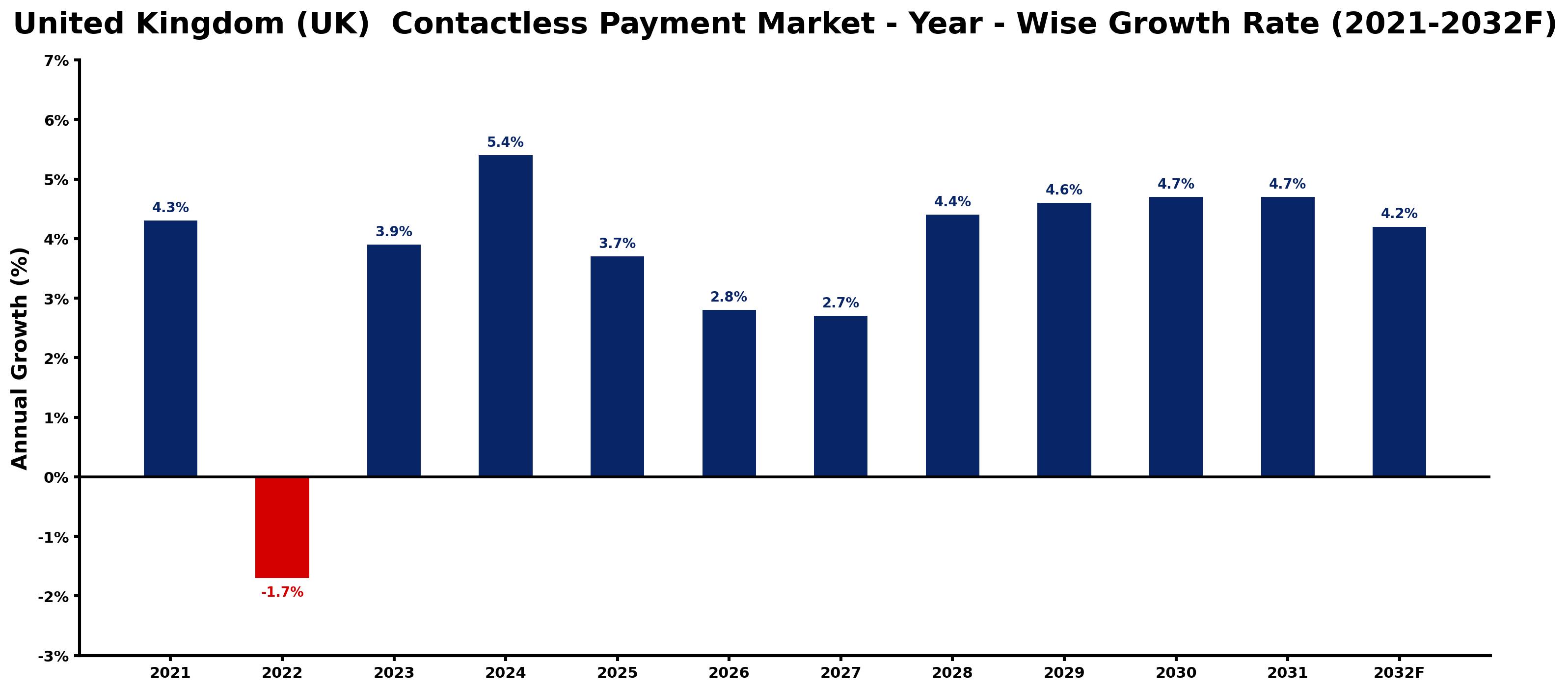 United Kingdom (UK) Contactless Payment Market Year-wise Growth Rate and Key Drivers