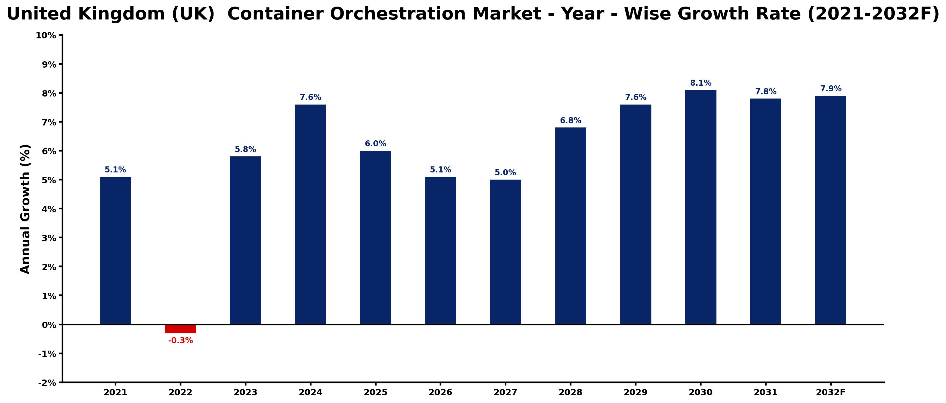 United Kingdom (UK) Container Orchestration Market Year-wise Growth Rate and Key Drivers