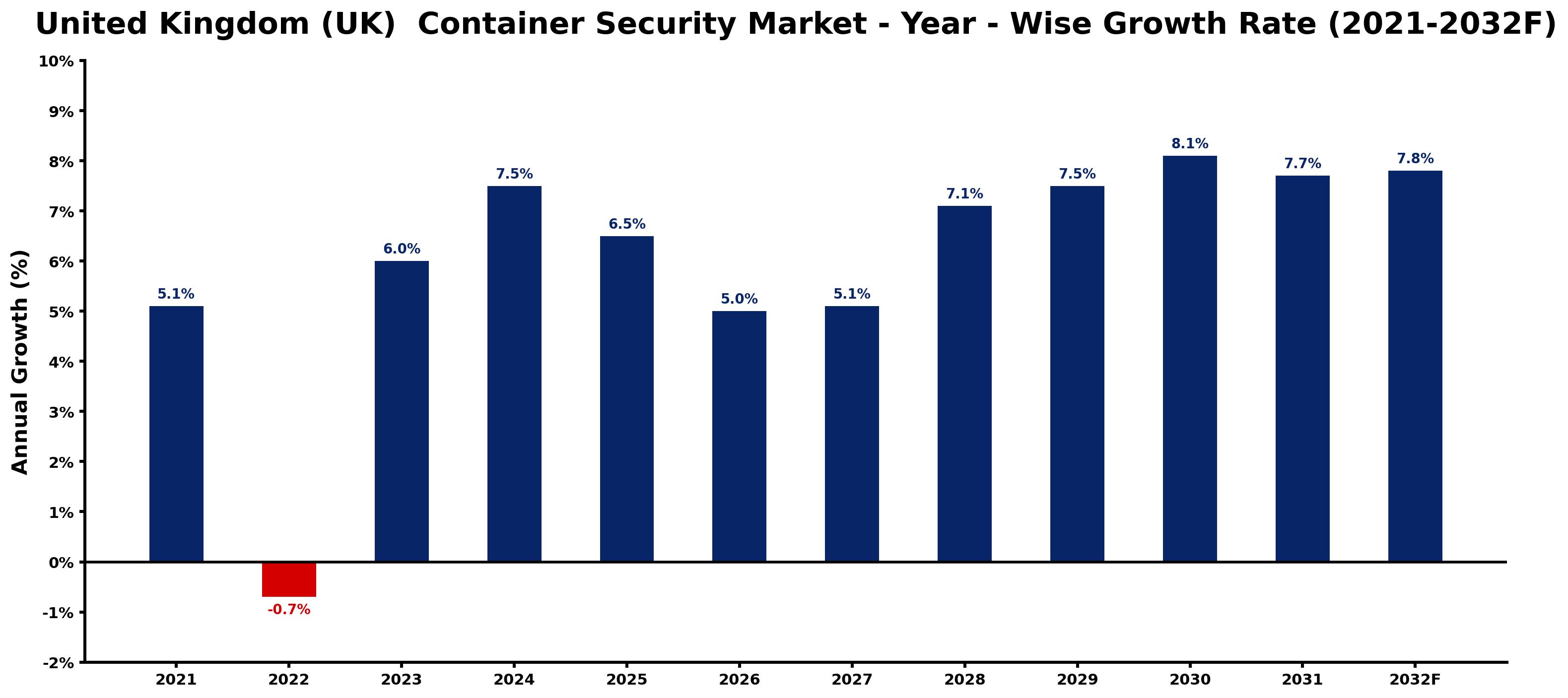 United Kingdom (UK)  Container Security Market Year-wise Growth Rate and Key Drivers