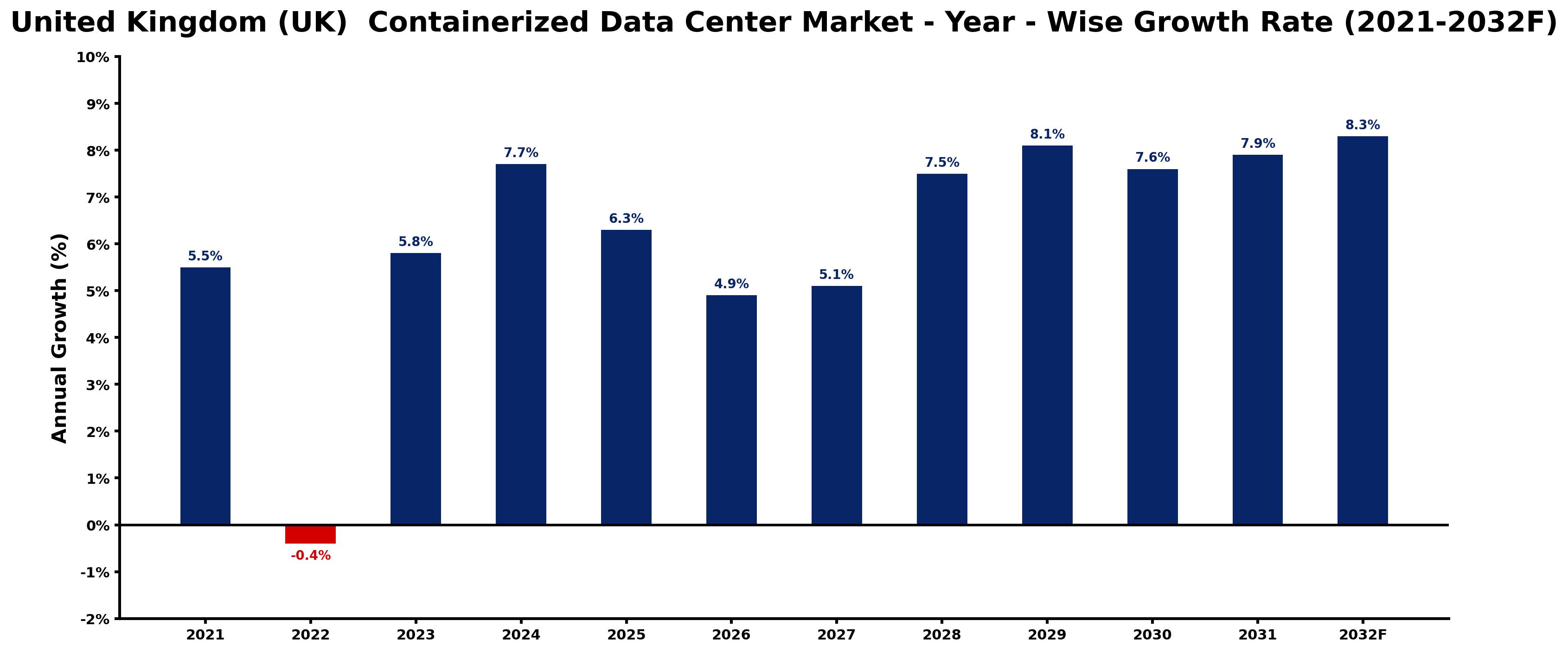 United Kingdom (UK)  Containerized Data Center Market Year-wise Growth Rate and Key Drivers