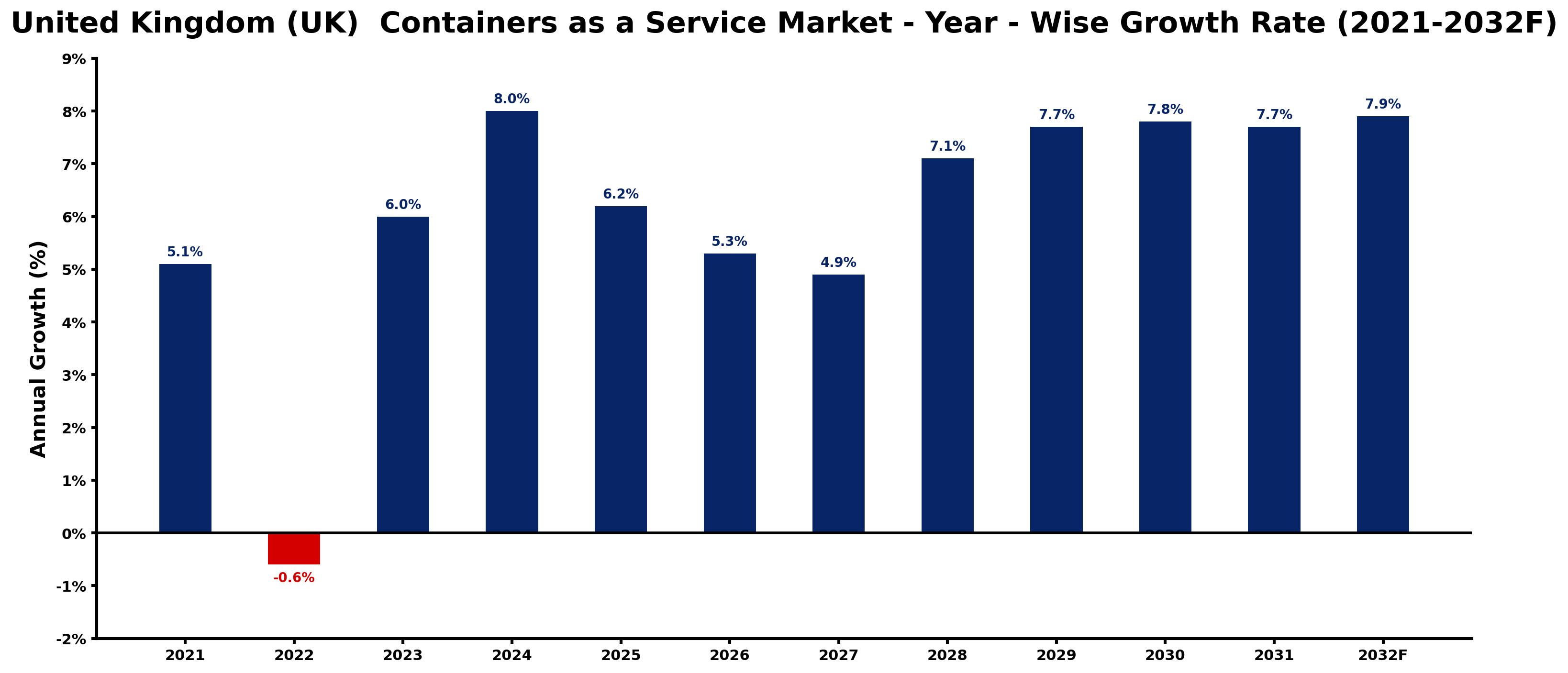 United Kingdom (UK) Containers as a Service Market Year-wise Growth Rate and Key Drivers