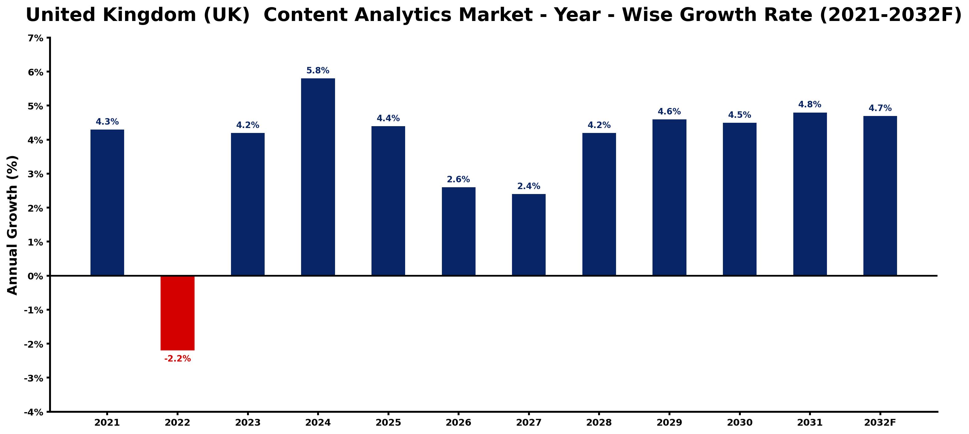 United Kingdom (UK) Content Analytics Market Year-wise Growth Rate and Key Drivers