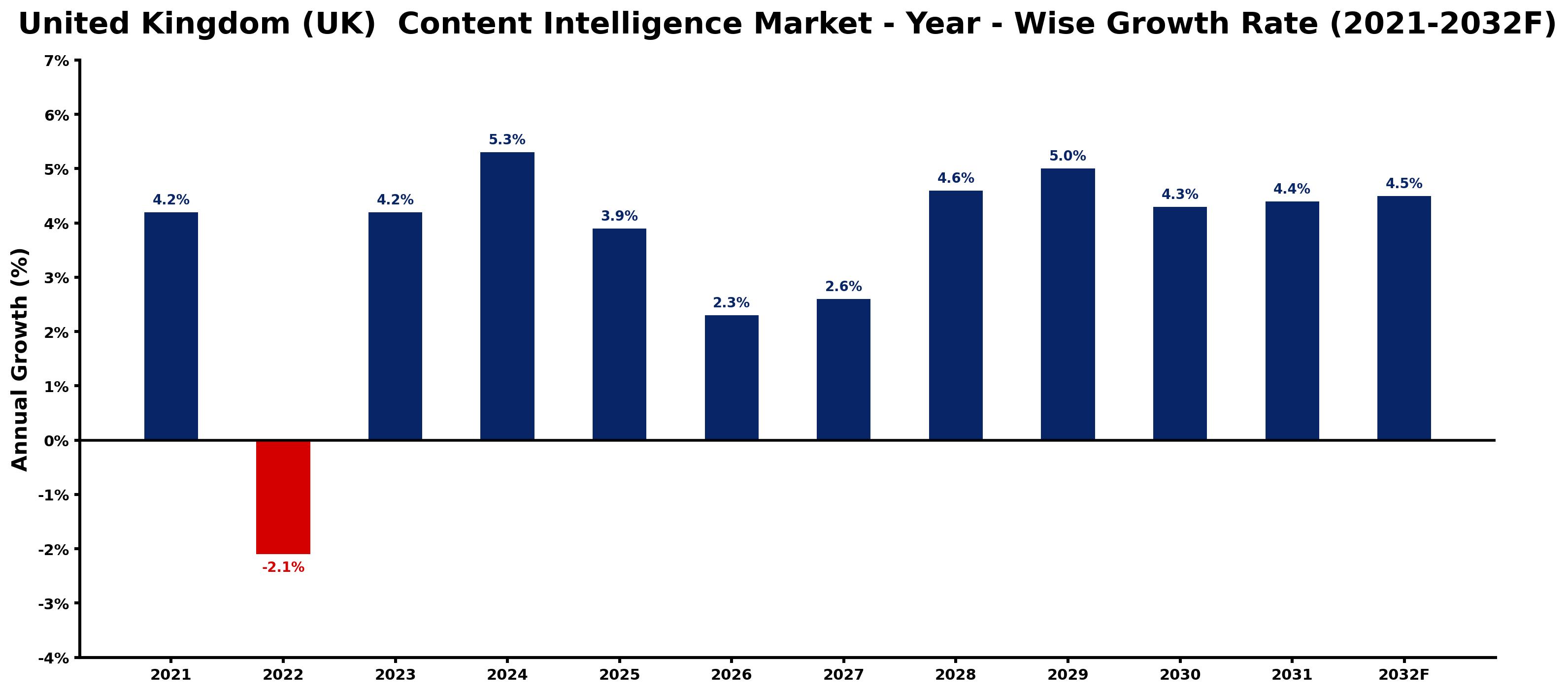 United Kingdom (UK)  Content Intelligence Market Year-wise Growth Rate and Key Drivers