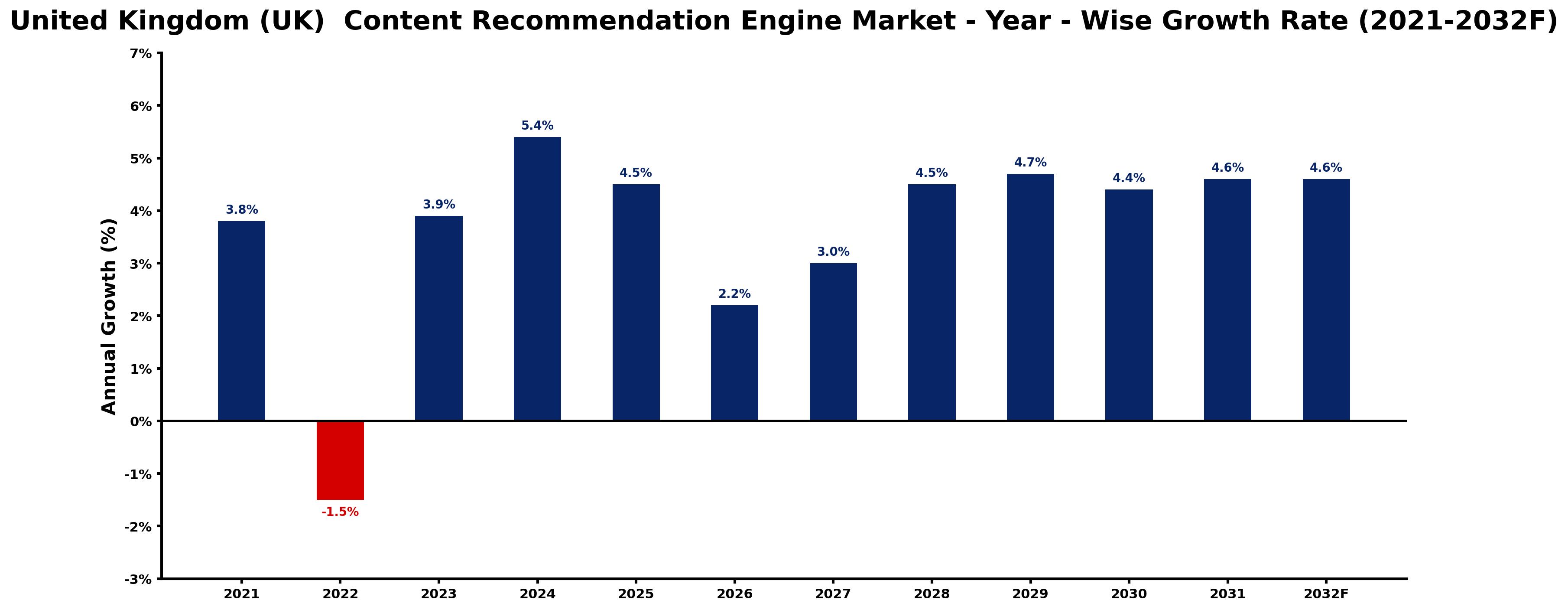 United Kingdom (UK) Content Recommendation Engine Market Year-wise Growth Rate and Key Drivers