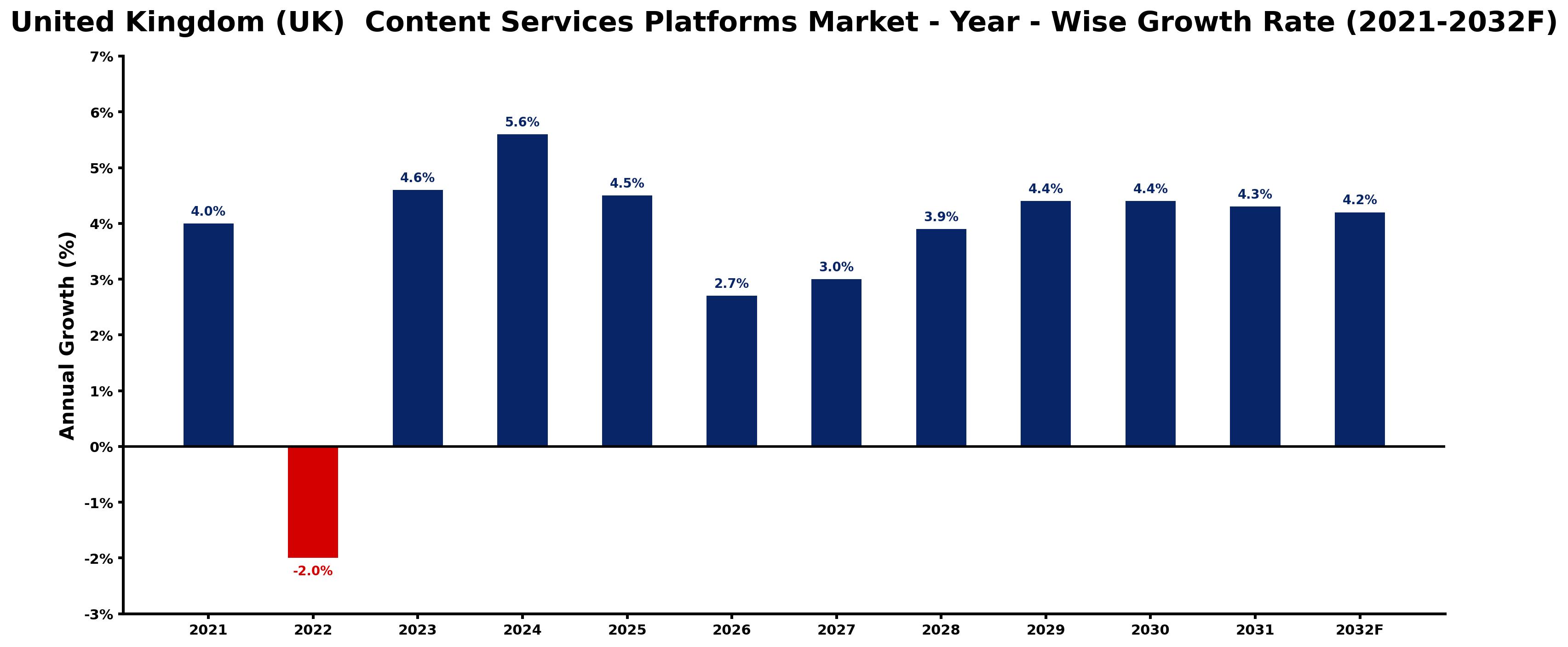 United Kingdom (UK)  Content Services Platforms Market Year-wise Growth Rate and Key Drivers