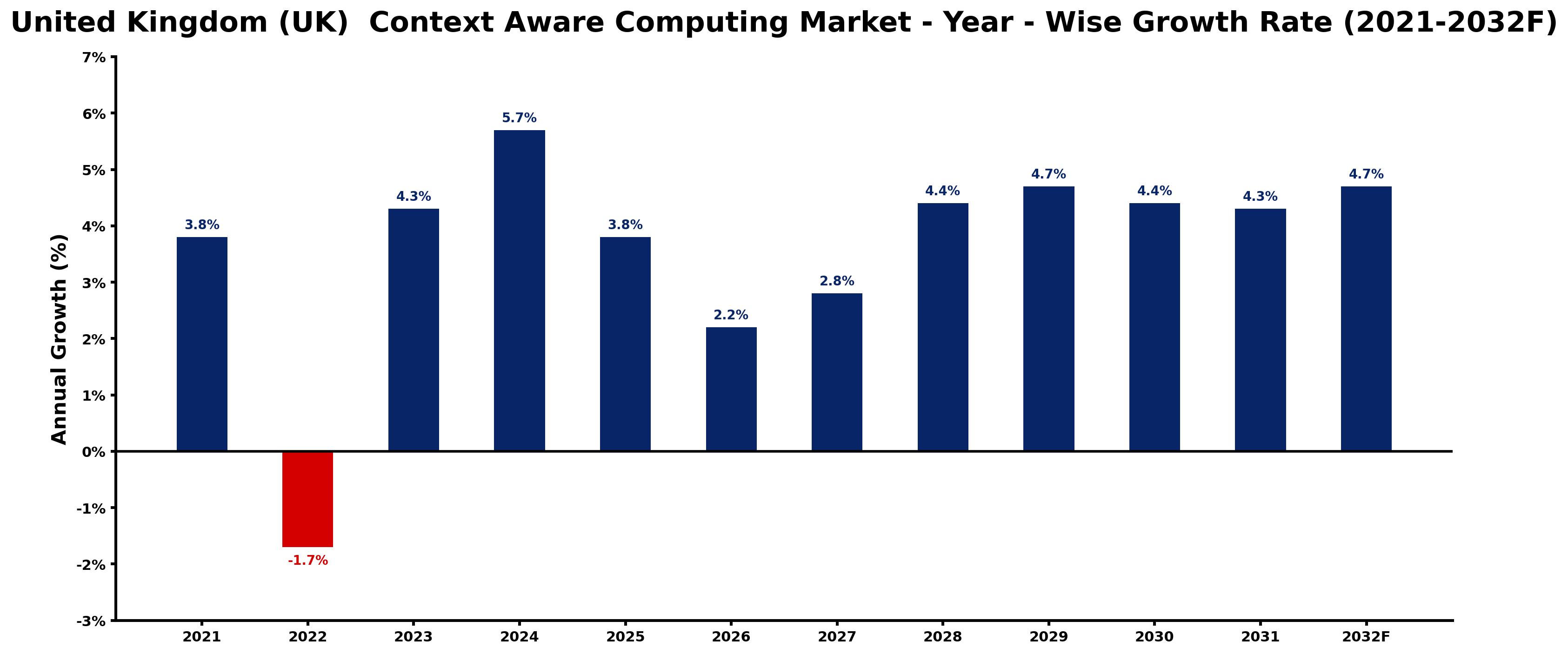 United Kingdom (UK) Context Aware Computing Market Year-wise Growth Rate and Key Drivers