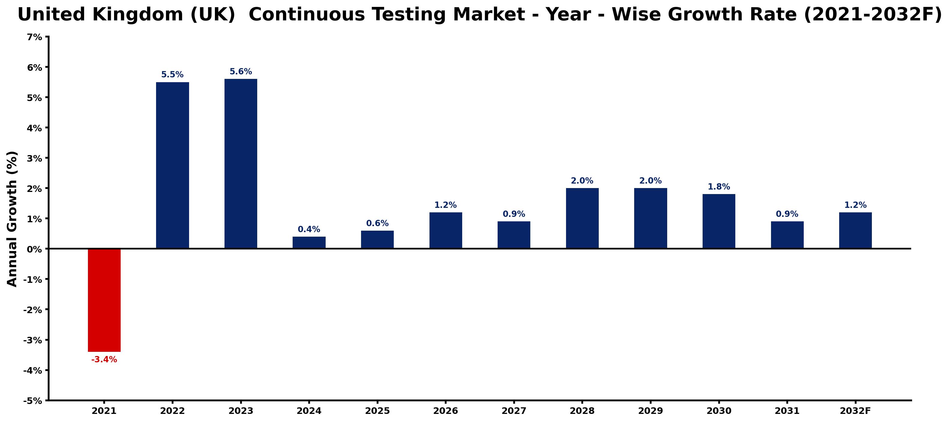 United Kingdom (UK) Continuous Testing Market Year-wise Growth Rate and Key Drivers