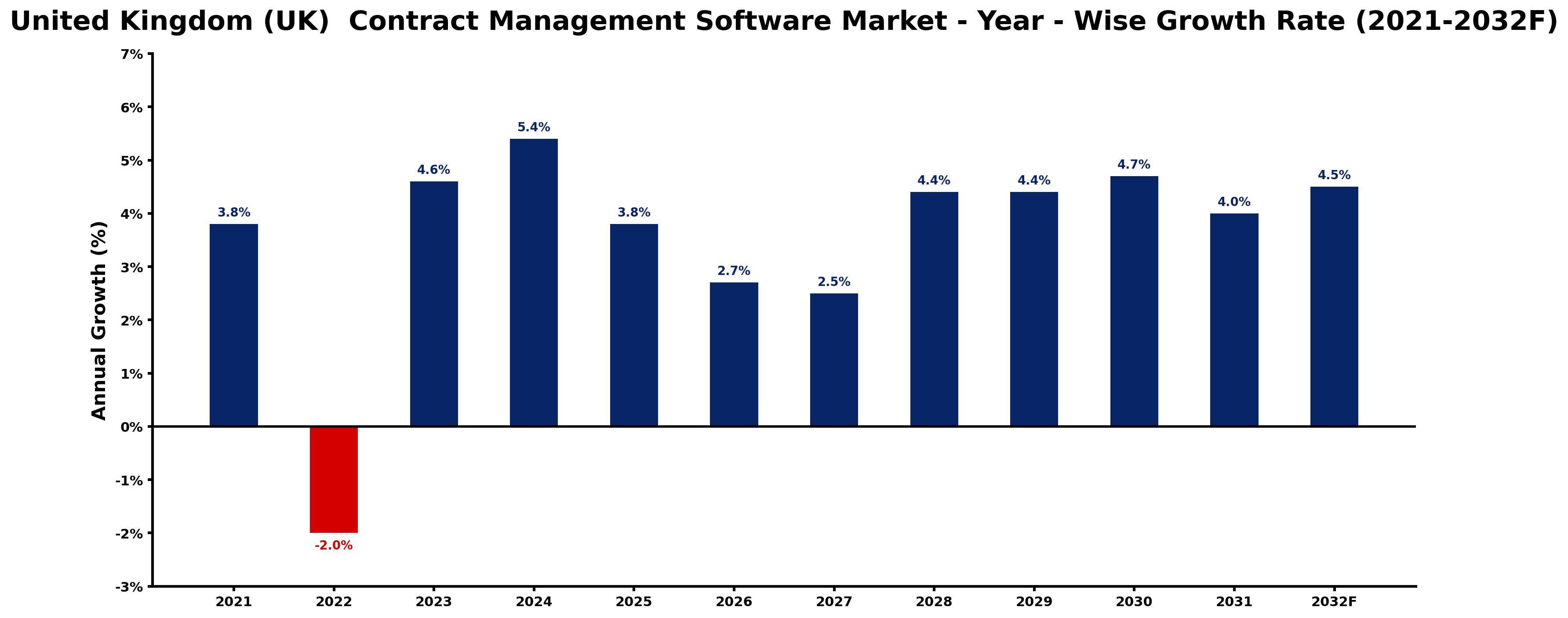 United Kingdom (UK) Contract Management Software Market Year-wise Growth Rate and Key Drivers