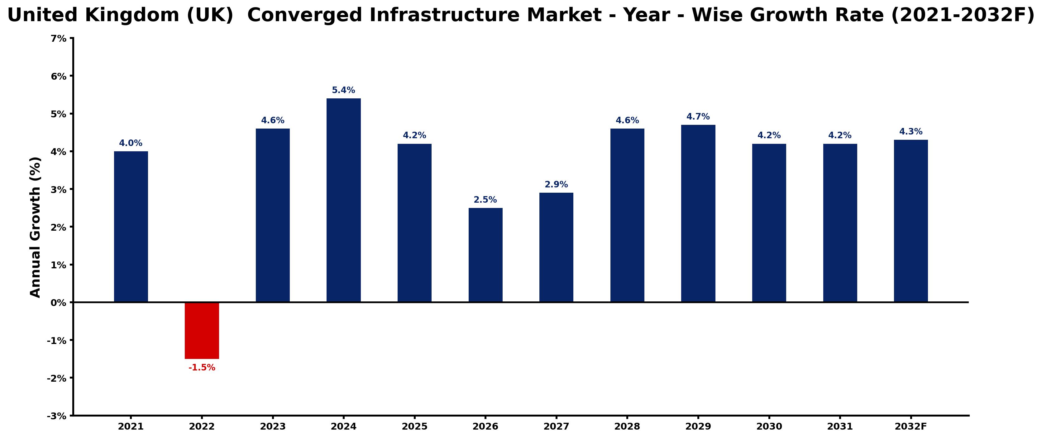 United Kingdom (UK) Converged Infrastructure Market Year-wise Growth Rate and Key Drivers
