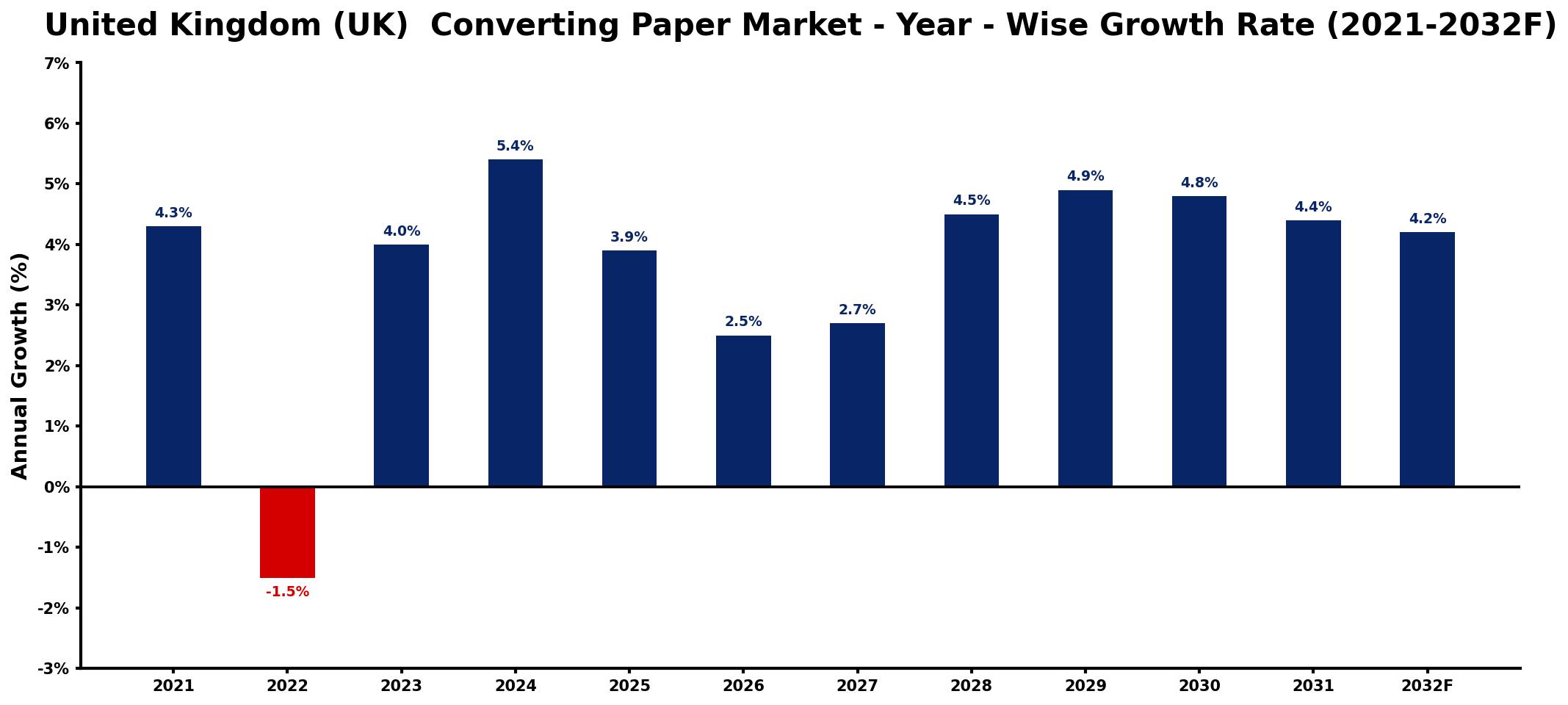 United Kingdom (UK)  Converting Paper Market Year-wise Growth Rate and Key Drivers
