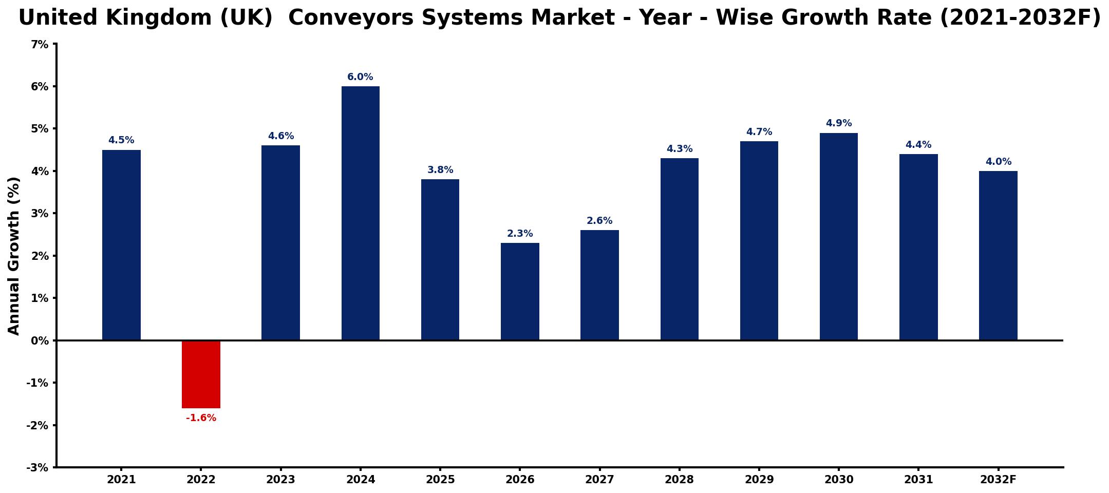 United Kingdom (UK) Conveyors Systems Market Year-wise Growth Rate and Key Drivers