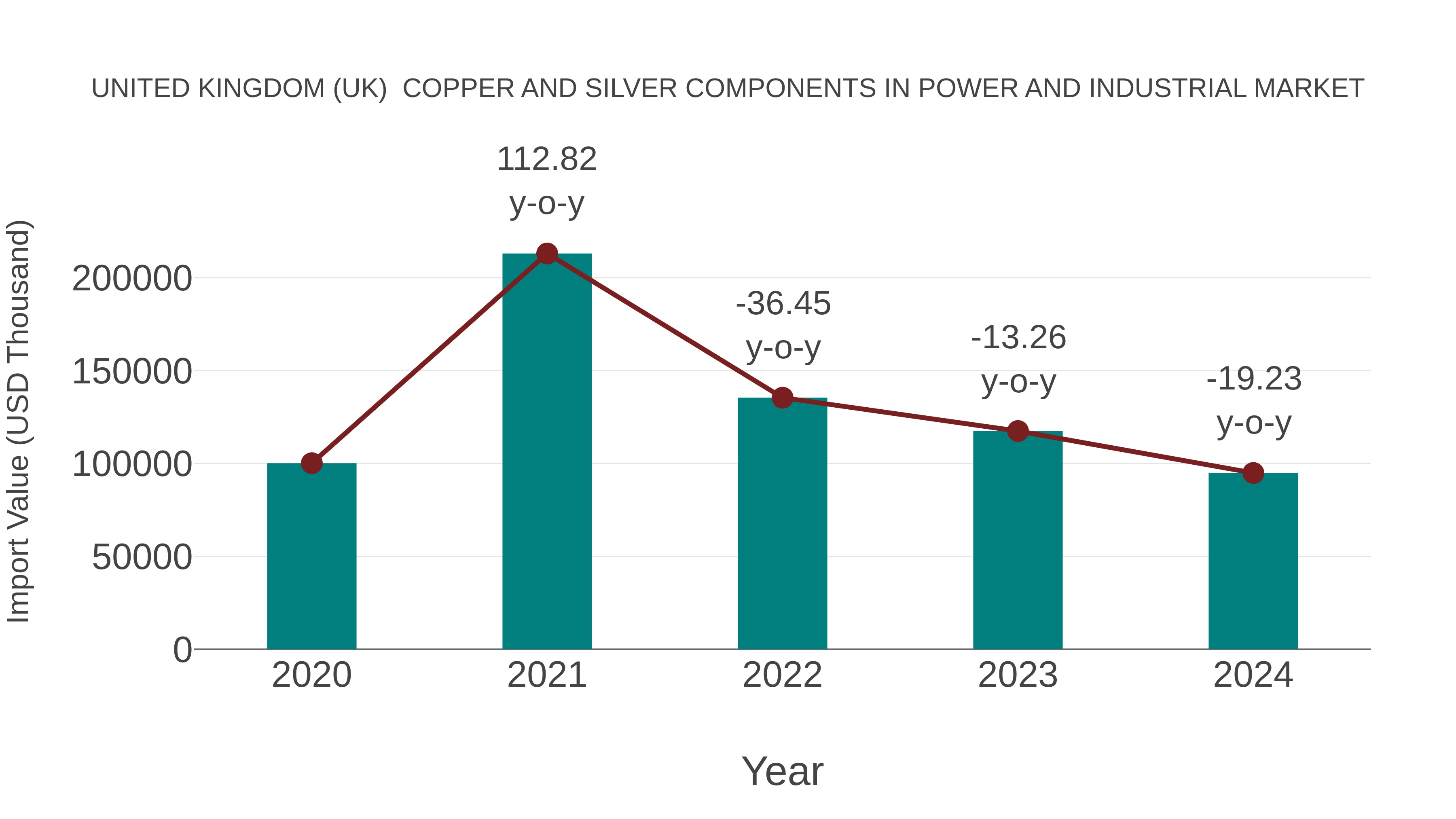  United Kingdom (UK)  Copper and Silver Components in Power and Industrial Market: Import Trend Analysis
