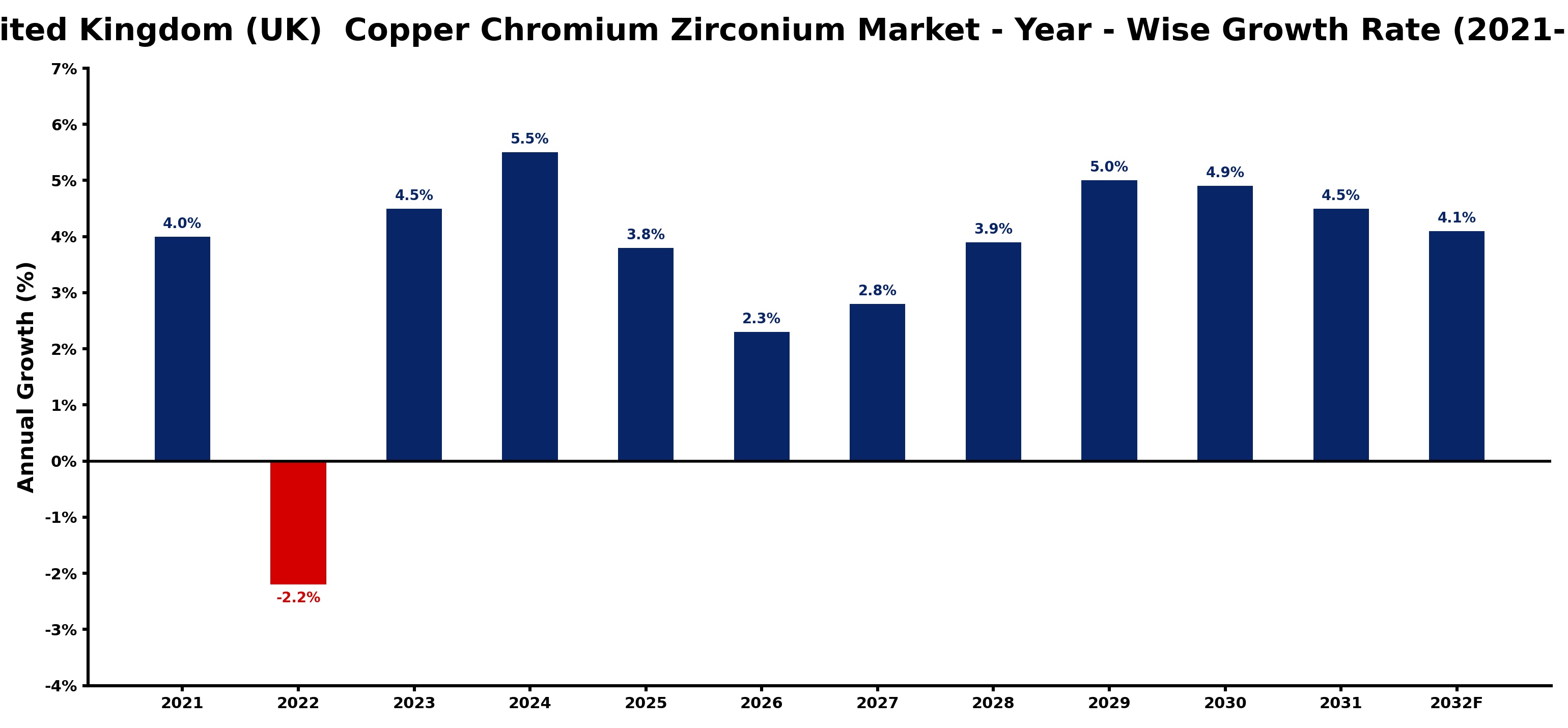 United Kingdom (UK) Copper Chromium Zirconium Market Year-wise Growth Rate and Key Drivers