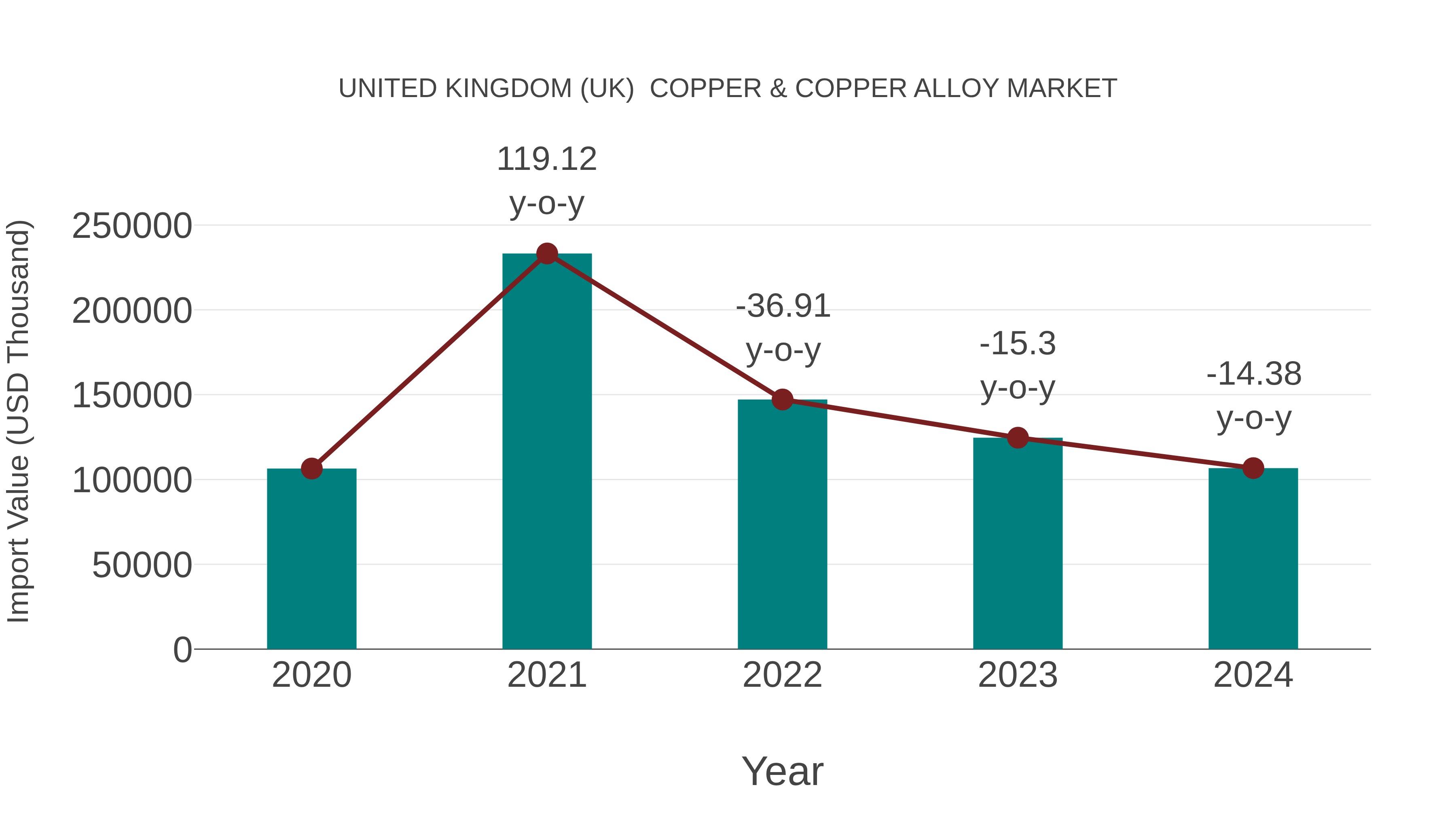 United Kingdom (UK) Copper & Copper Alloy Market: Import Trend Analysis